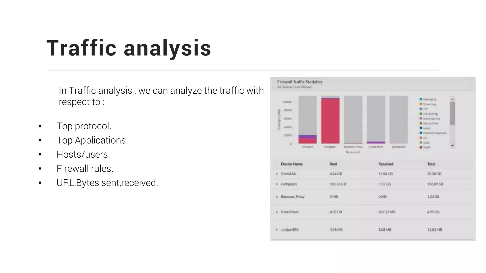 Traffic analysis
In Traffic analysis , we can analyze the traffic with
respect to :
• Top protocol.
• Top Applications.
• Hosts/users.
• Firewall rules.
• URL,Bytes sent,received.
 
