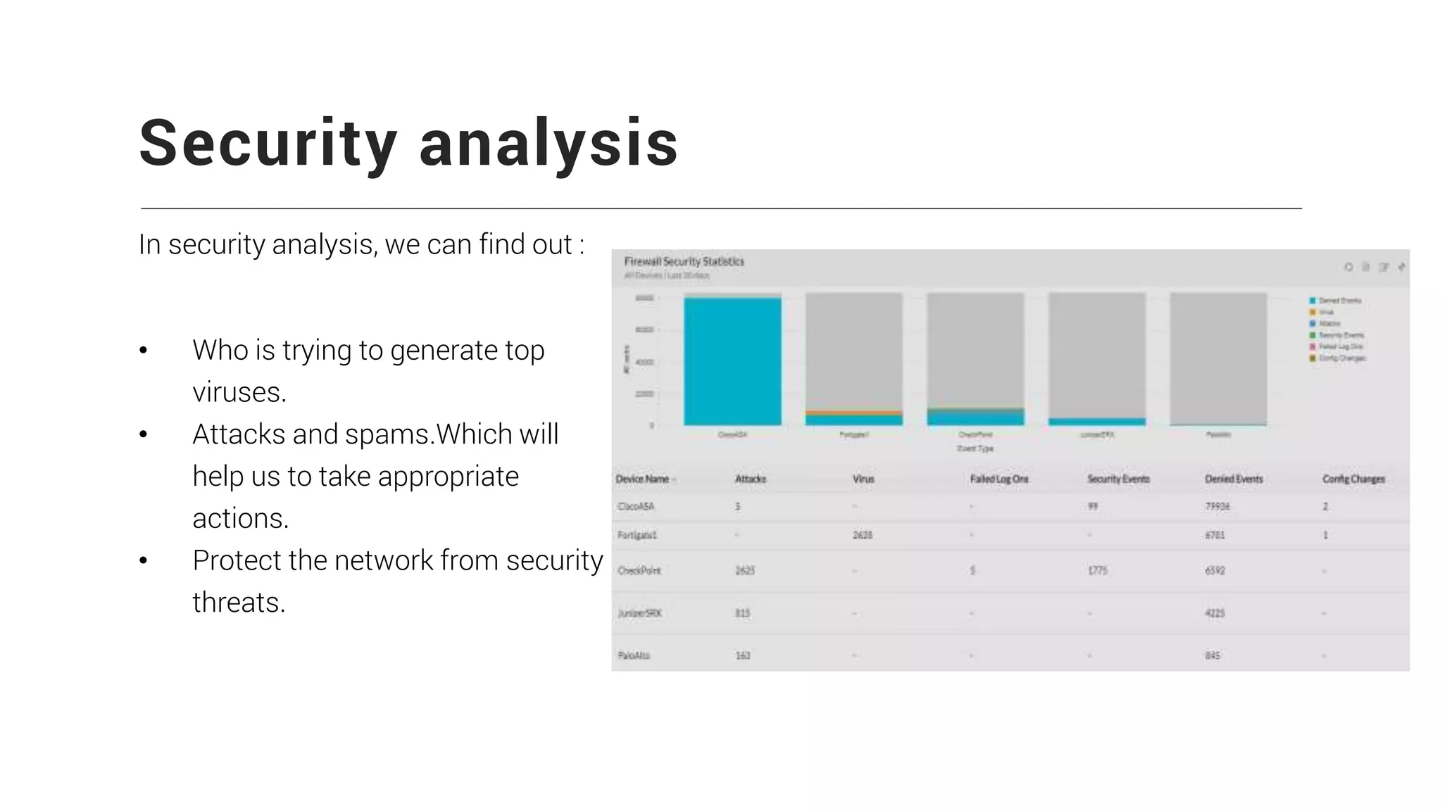 Security analysis
In security analysis, we can find out :
• Who is trying to generate top
viruses.
• Attacks and spams.Which will
help us to take appropriate
actions.
• Protect the network from security
threats.
 