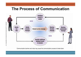 Chapter 1, Slide 7
Mary Ellen Guffey, Essentials of Business Communication, 8e Chapter 1, Slide 7
Mary Ellen Guffey, Essentials of Business Communication, 8e
The Process of Communication
 