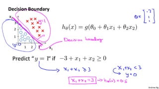 Andrew Ng
x1
x2
Decision Boundary
1 2 3
1
2
3
Predict “ “ if
 