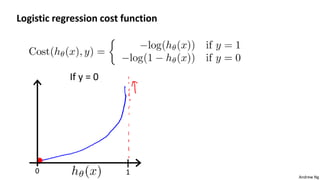 Andrew Ng
Logistic regression cost function
If y = 0
10
 