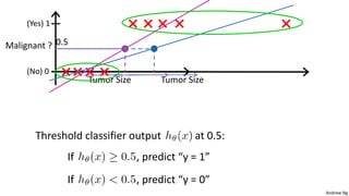 Andrew Ng
Tumor Size
Threshold classifier output at 0.5:
If , predict “y = 1”
If , predict “y = 0”
Tumor Size
Malignant ?
(Yes) 1
(No) 0
0.5
 