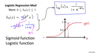 Andrew Ng
Sigmoid function
Logistic function
Logistic Regression Model
Want
0
1
0.5
 