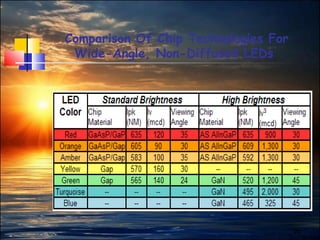 20
Comparison Of Chip Technologies For
Wide-Angle, Non-Diffused LEDs
 