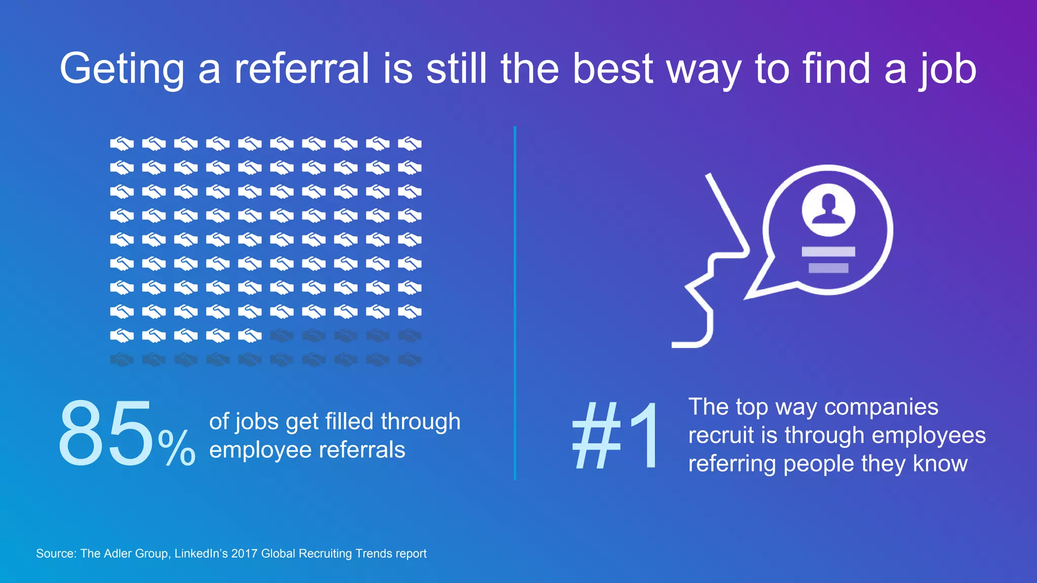 Getting a referral is still the best way to find a job
of jobs get filled through
employee referrals85%
Source: The Adler Group, LinkedIn’s 2017 Global Recruiting Trends report
#1
The top way companies
recruit is through employees
referring people they know
 
