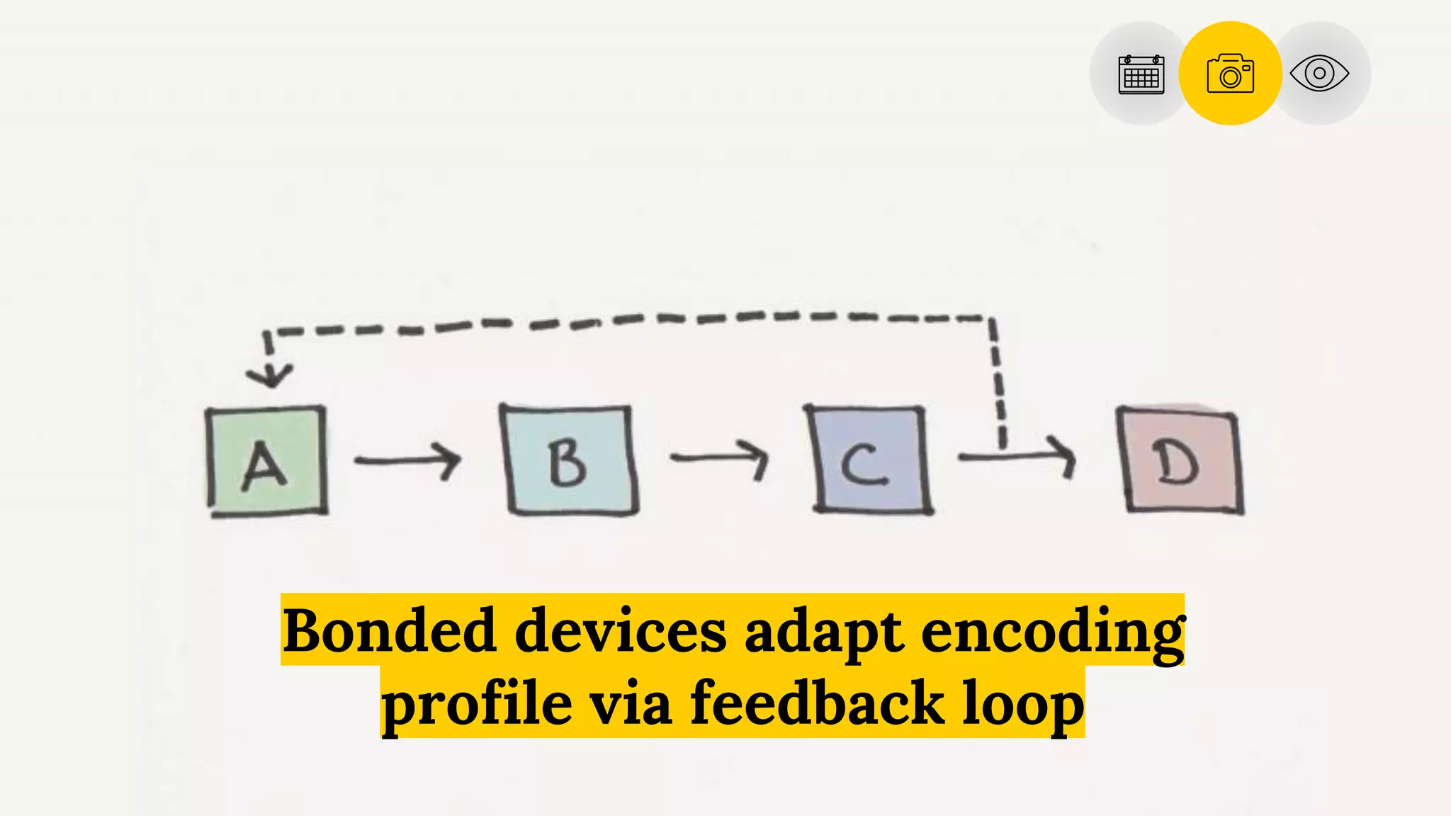 Bonded devices adapt encoding
profile via feedback loop
 