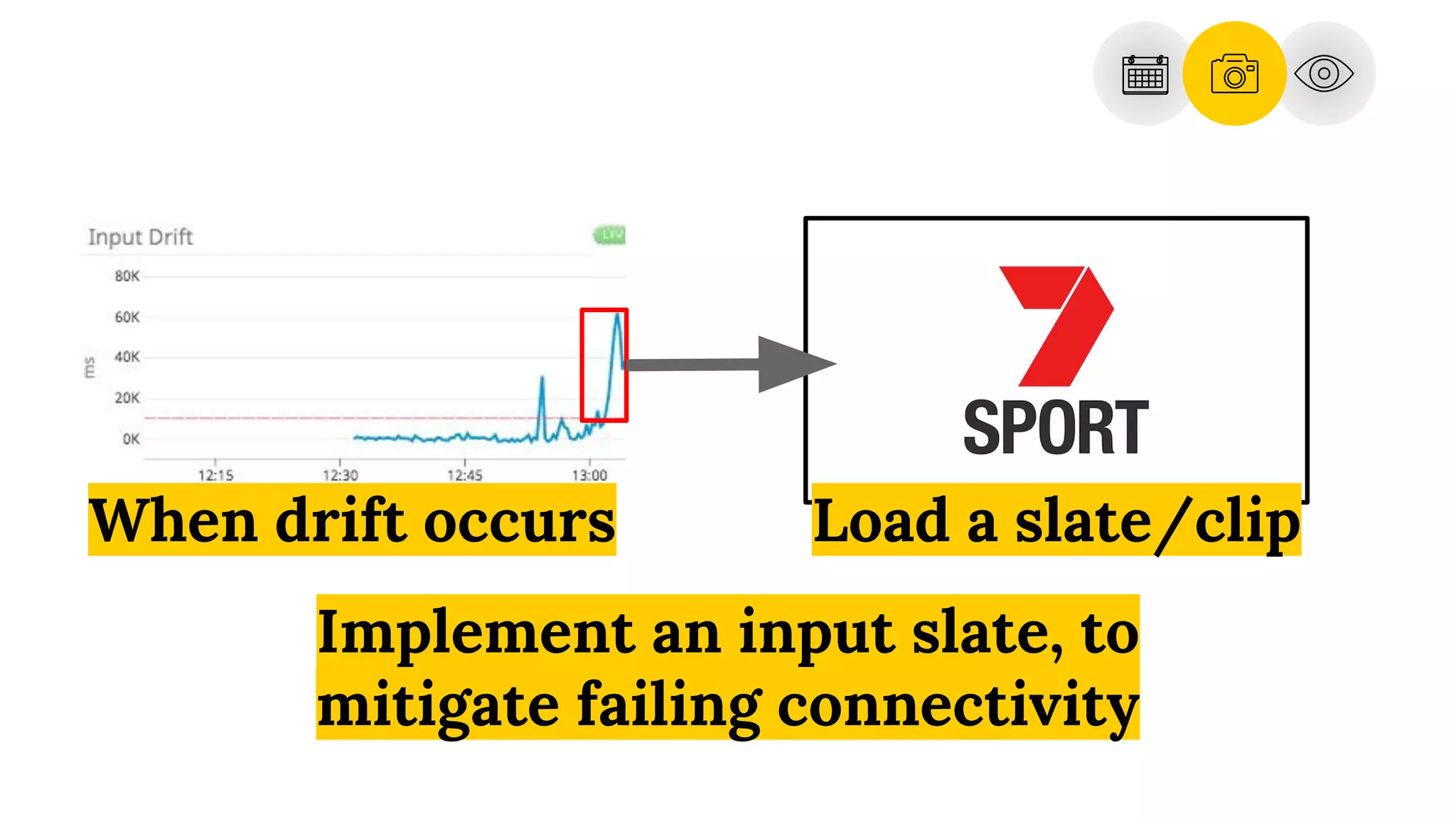Load a slate/clipWhen drift occurs
Implement an input slate, to
mitigate failing connectivity
 