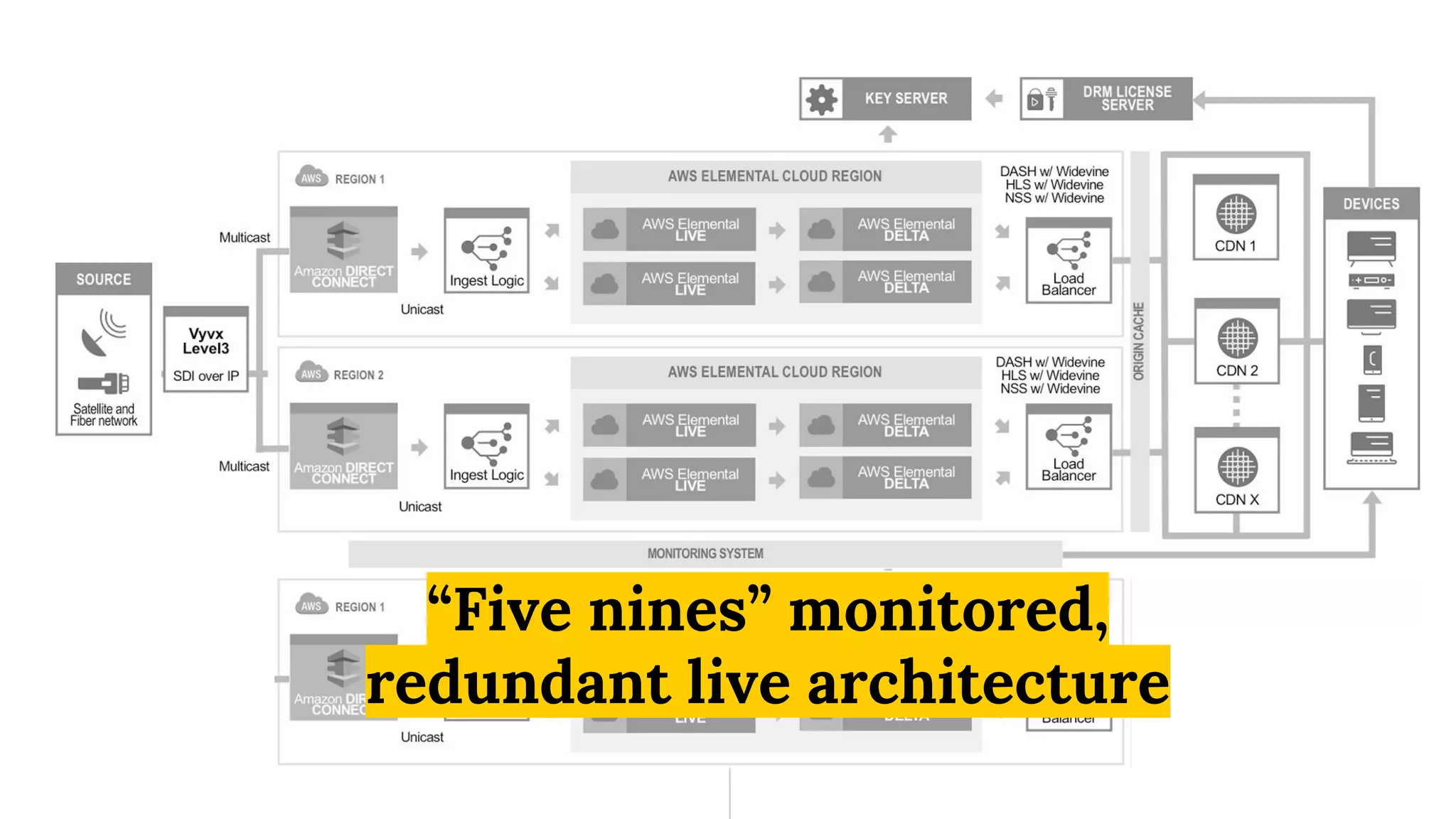 ““Five nines” monitored,
redundant live architecture
 
