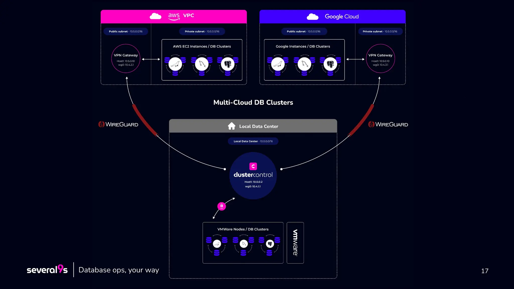 17
Database ops, your way
 