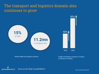 15%
11.2mn
Source: DG Move, Alice ETP
2030 2050
40%
80%
The transport and logistics domain also
continues to grow
Global f...