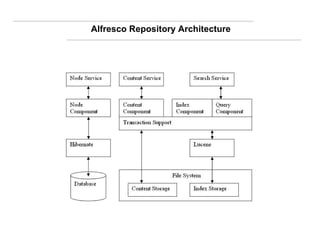 Alfresco Repository Architecture 