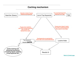 Caching mechanism List of Top Keywords Top searched keywords obtained from logs logs Lucene Index Top Keyword  results   cache Searcher (Query) Results UI Searcher checks if query matches top keywords If query term matches one of the cached keywords then results are  fetched from cache If query term doesn’t match one of the cached keywords then search in the Index Top keywords are searched for in the index and cached beforehand Cache expiring and refreshing mechanism ( including regular updating  of top keywords list ) Back to Content page 