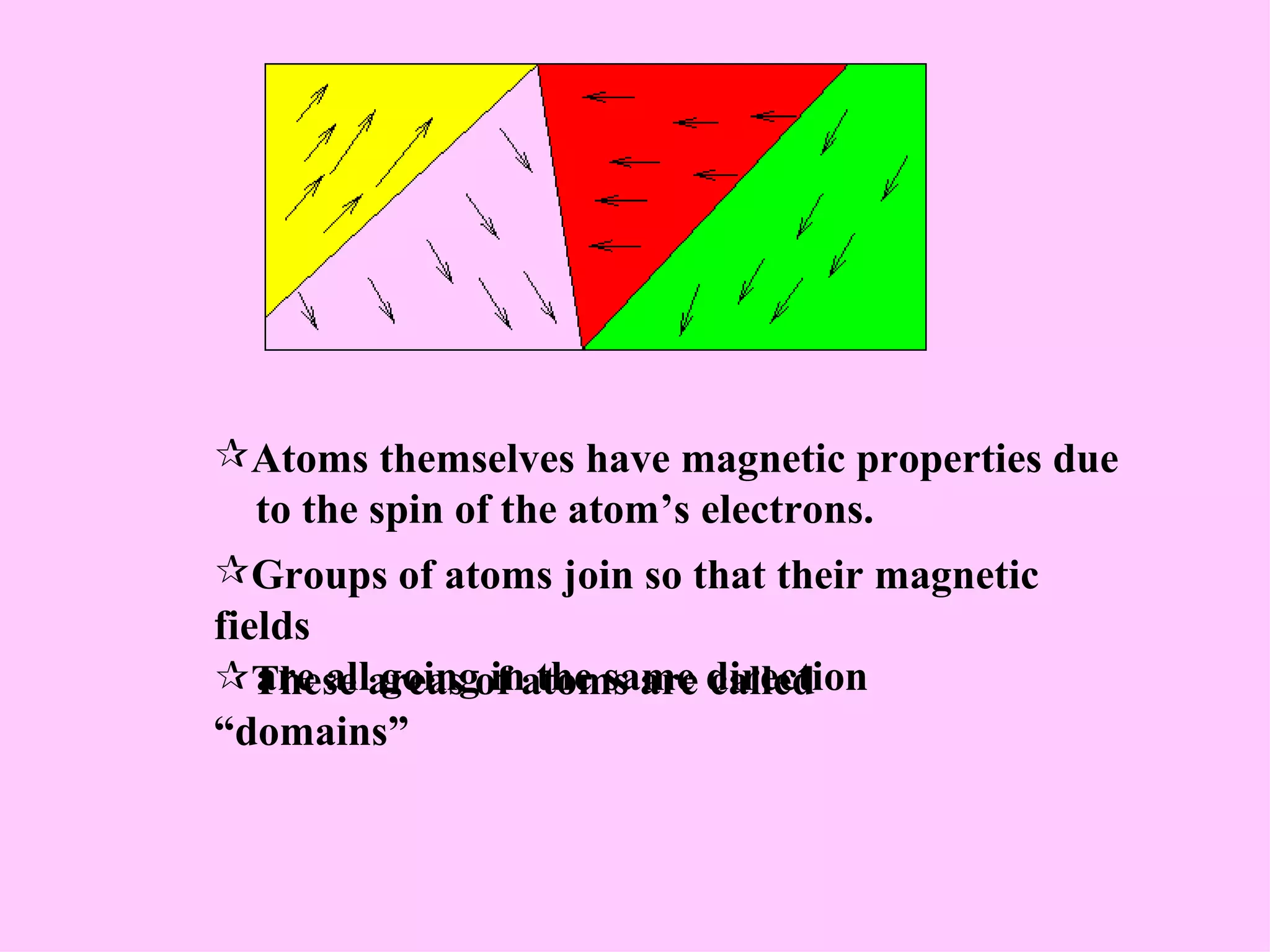 Atoms themselves have magnetic properties due to the spin of the atom’s electrons.  These areas of atoms are called “domains” Groups of atoms join so that their magnetic fields are all going in the same direction 