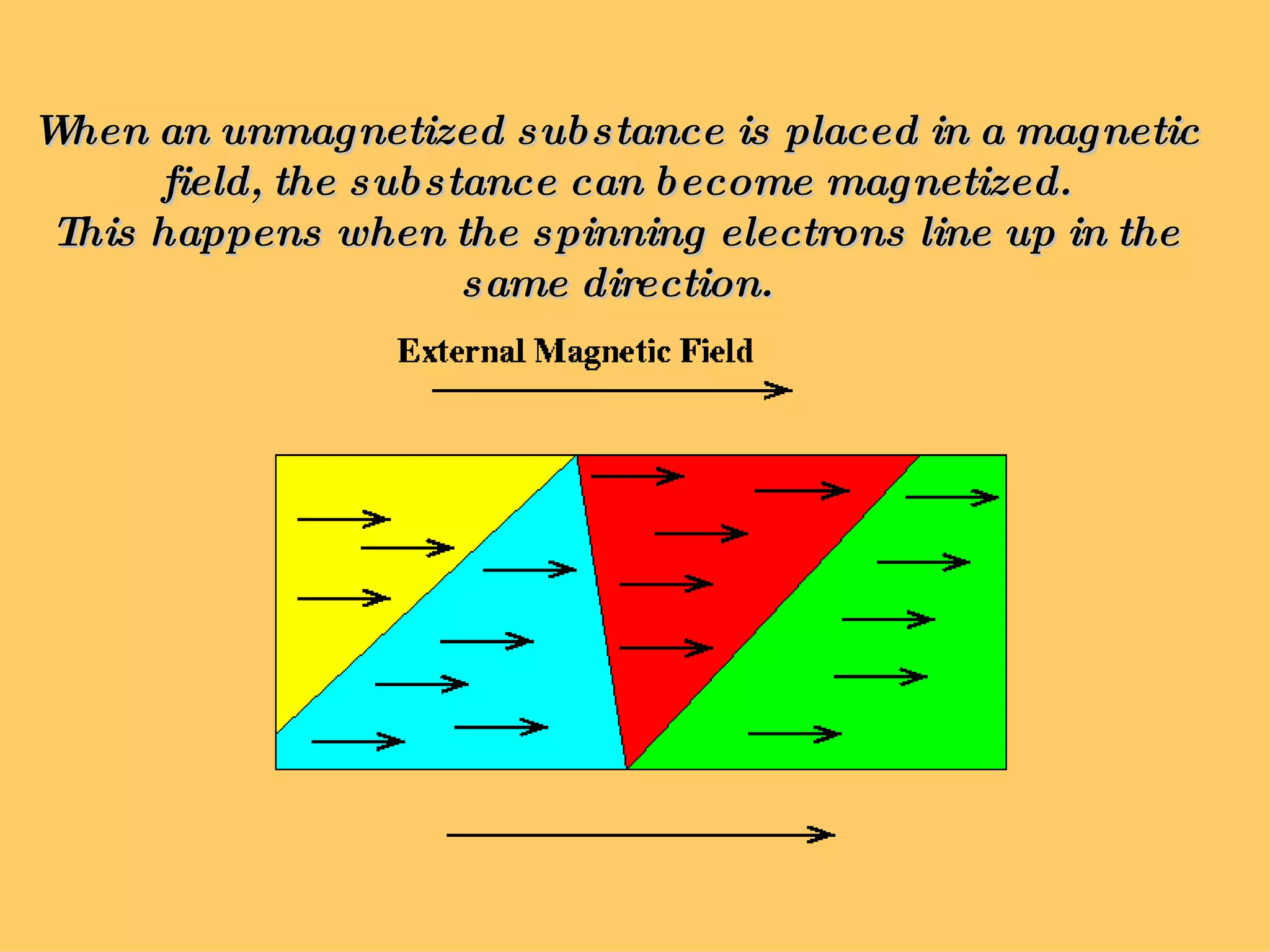 When an unmagnetized substance is placed in a magnetic field, the substance can become magnetized. This happens when the spinning electrons line up in the same direction. 
