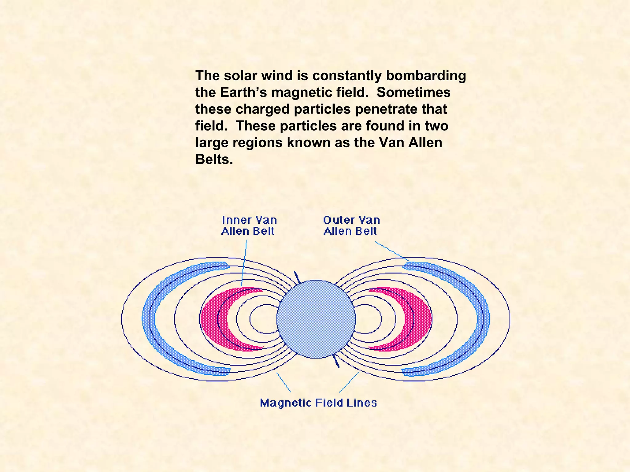 The solar wind is constantly bombarding the Earth’s magnetic field.  Sometimes these charged particles penetrate that field.  These particles are found in two large regions known as the Van Allen Belts. 