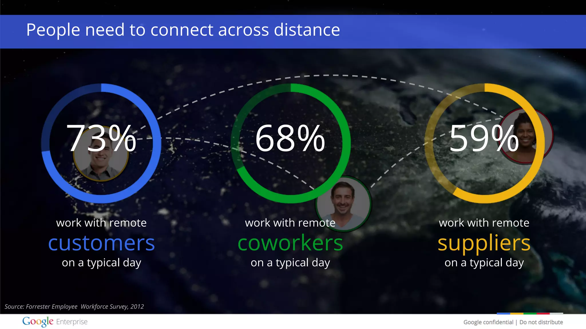 Google confidential | Do not distribute
People need to connect across distance
68%
work with remote
coworkers
on a typical day
Source: Forrester Employee Workforce Survey, 2012
work with remote
customers
on a typical day
73% 59%
work with remote
suppliers
on a typical day
 