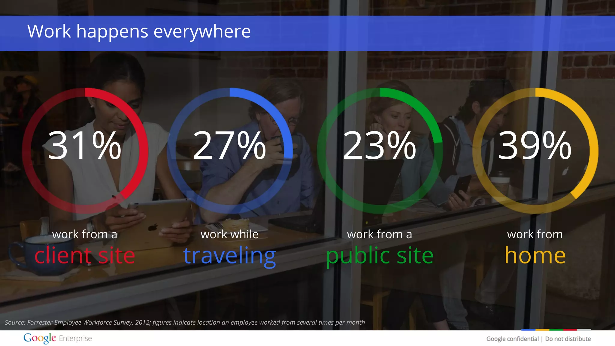 Google confidential | Do not distribute
Work happens everywhere
31%
work from a
client site
23%
work from a
public site
39%
work from
home
27%
work while
traveling
Source: Forrester Employee Workforce Survey, 2012; figures indicate location an employee worked from several times per month
 