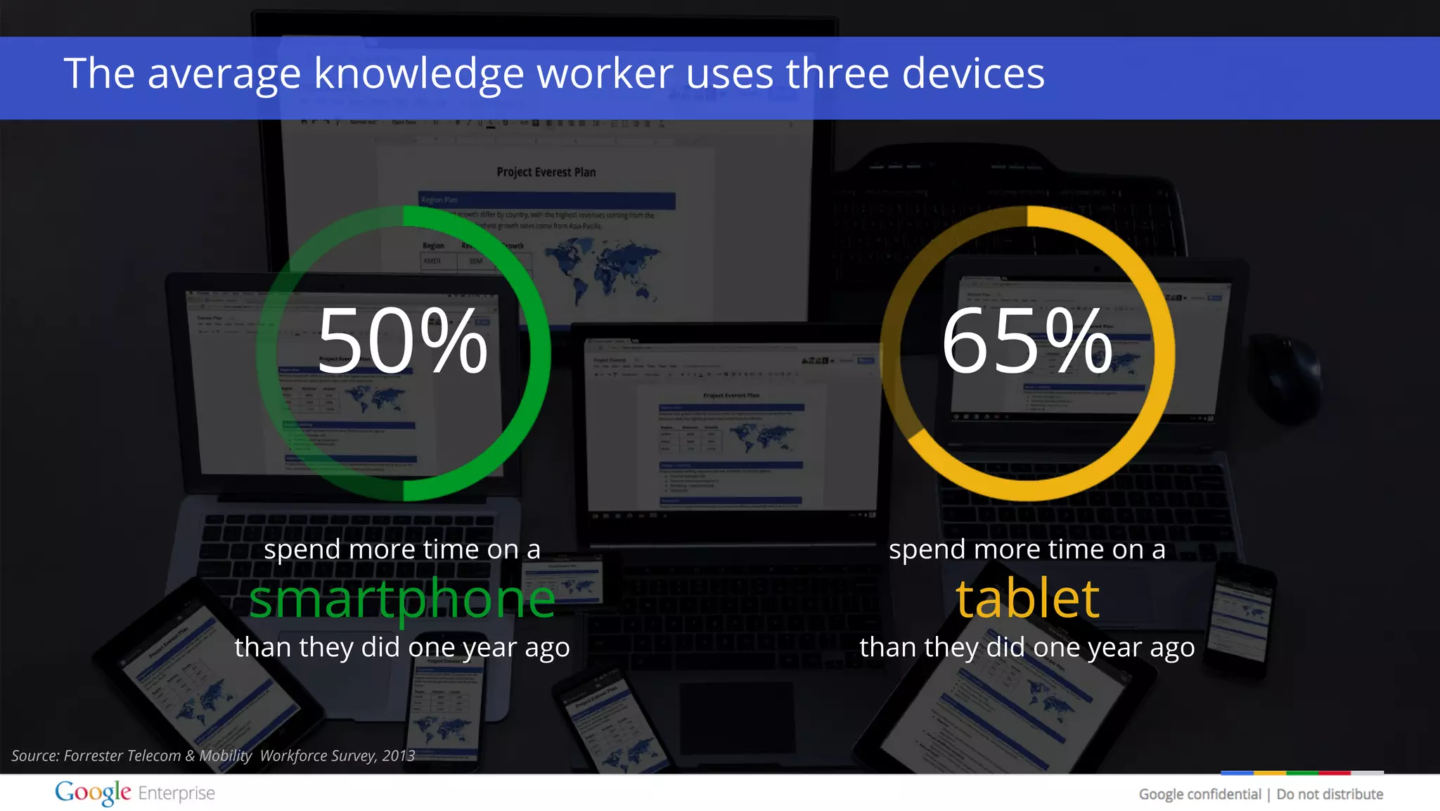Google confidential | Do not distribute
65%
spend more time on a
tablet
than they did one year ago
The average knowledge worker uses three devices
50%
spend more time on a
smartphone
than they did one year ago
Source: Forrester Telecom & Mobility Workforce Survey, 2013
 