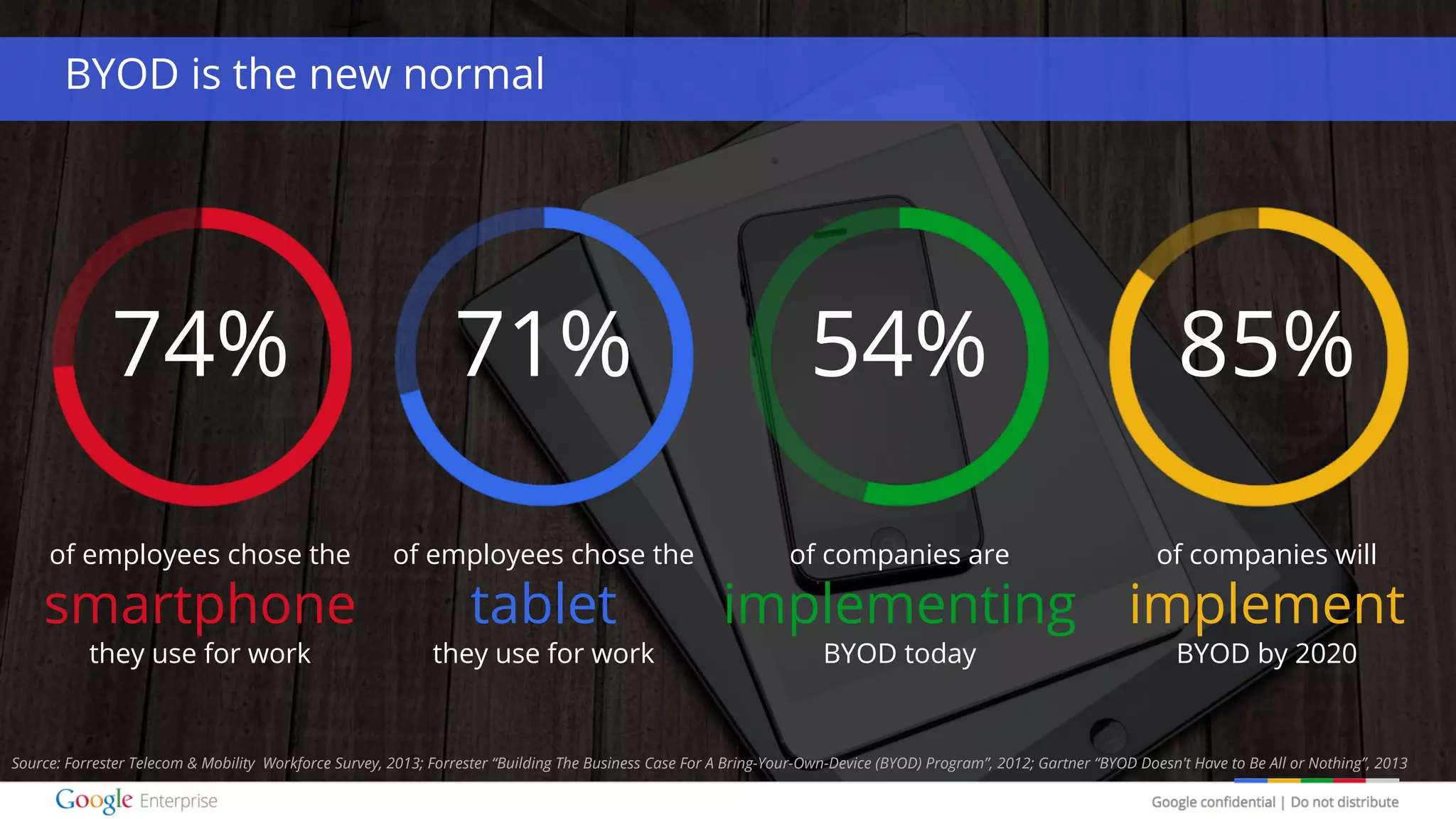 Google confidential | Do not distribute
BYOD is the new normal
74%
of employees chose the
smartphone
they use for work
54%
of companies are
implementing
BYOD today
85%
of companies will
implement
BYOD by 2020
71%
of employees chose the
tablet
they use for work
Source: Forrester Telecom & Mobility Workforce Survey, 2013; Forrester “Building The Business Case For A Bring-Your-Own-Device (BYOD) Program”, 2012; Gartner “BYOD Doesn't Have to Be All or Nothing”, 2013
 
