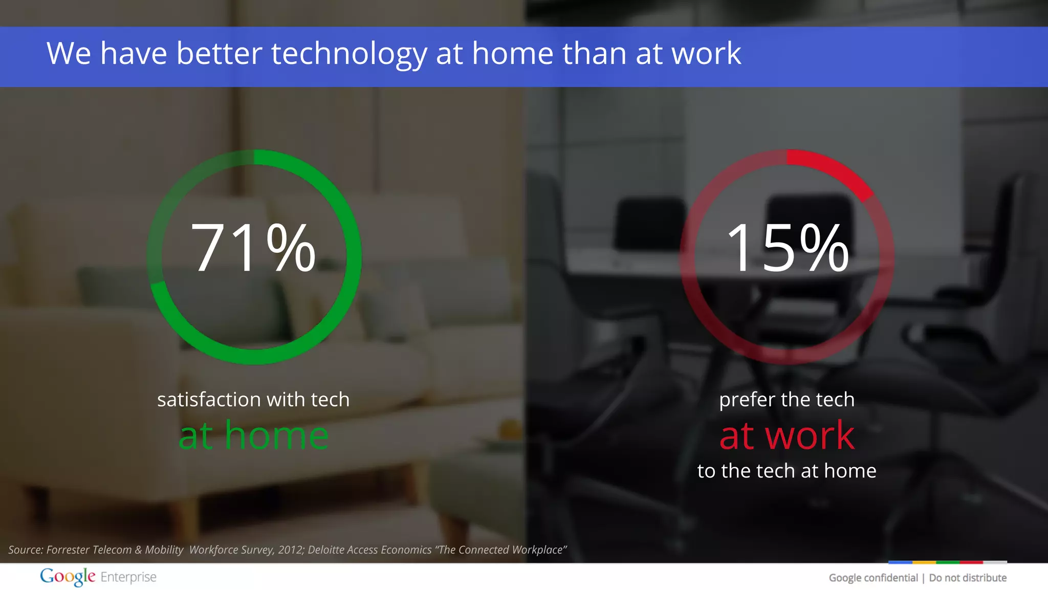 Google confidential | Do not distribute
We have better technology at home than at work
15%
prefer the tech
at work
to the tech at home
71%
satisfaction with tech
at home
Source: Forrester Telecom & Mobility Workforce Survey, 2012; Deloitte Access Economics “The Connected Workplace”
 