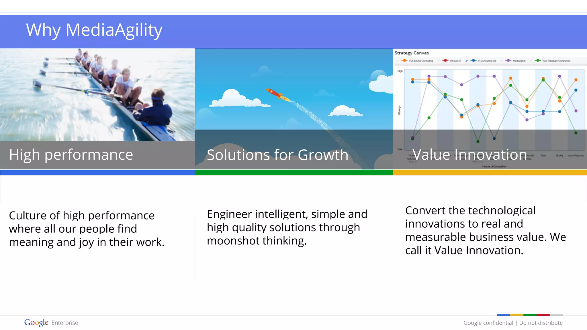 Google confidential | Do not distribute
Engineer intelligent, simple and
high quality solutions through
moonshot thinking.
Culture of high performance
where all our people find
meaning and joy in their work.
Convert the technological
innovations to real and
measurable business value. We
call it Value Innovation.
Why MediaAgility
Value InnovationSolutions for GrowthHigh performance
 