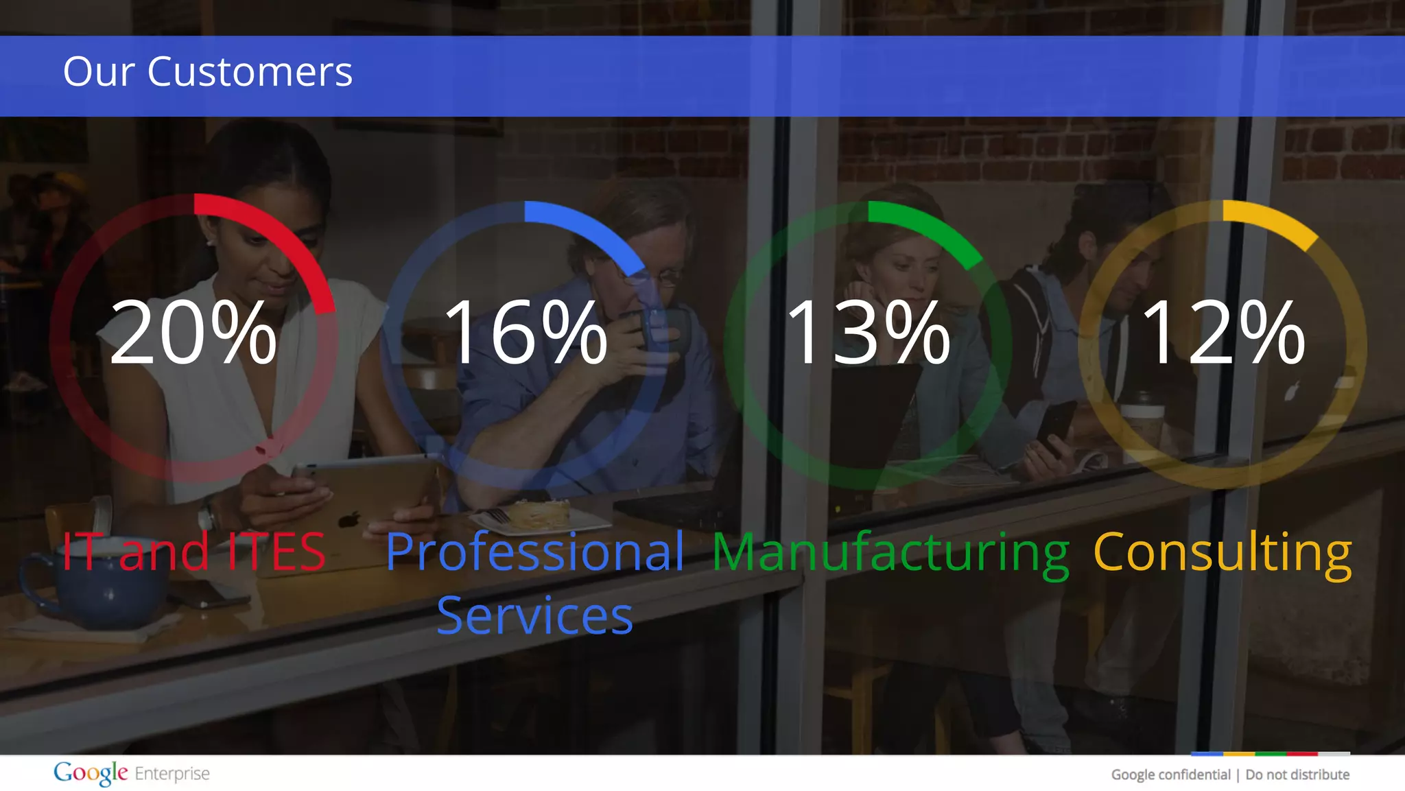 Google confidential | Do not distribute
20%
IT and ITES
Our Customers
16%
Professional
Services
13%
Manufacturing
12%
Consulting
 