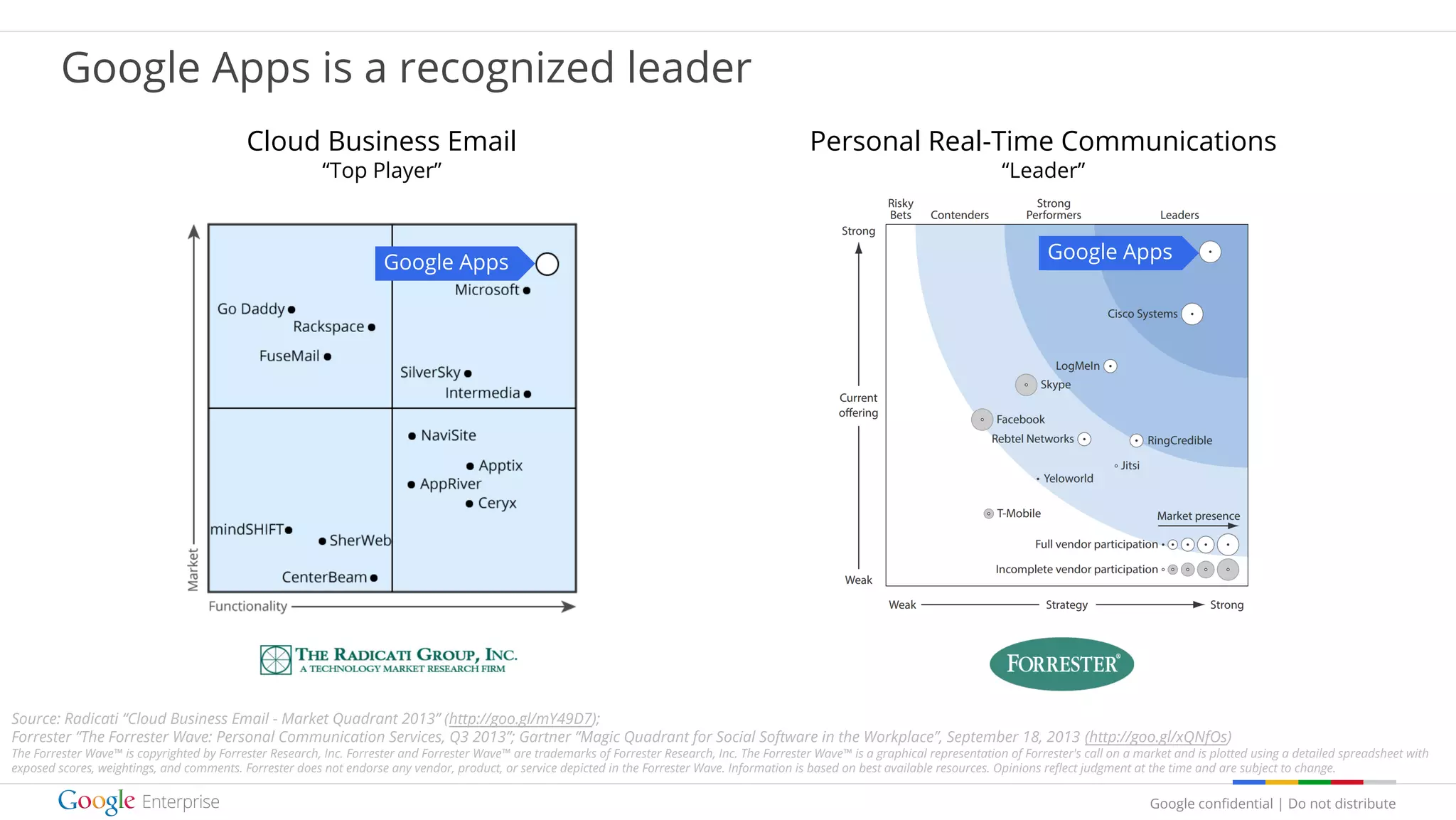 Google confidential | Do not distribute
Google Apps is a recognized leader
Cloud Business Email
“Top Player”
Google Apps Google Apps
Personal Real-Time Communications
“Leader”
Source: Radicati “Cloud Business Email - Market Quadrant 2013” (http://goo.gl/mY49D7);
Forrester “The Forrester Wave: Personal Communication Services, Q3 2013”; Gartner “Magic Quadrant for Social Software in the Workplace”, September 18, 2013 (http://goo.gl/xQNfOs)
The Forrester Wave™ is copyrighted by Forrester Research, Inc. Forrester and Forrester Wave™ are trademarks of Forrester Research, Inc. The Forrester Wave™ is a graphical representation of Forrester's call on a market and is plotted using a detailed spreadsheet with
exposed scores, weightings, and comments. Forrester does not endorse any vendor, product, or service depicted in the Forrester Wave. Information is based on best available resources. Opinions reflect judgment at the time and are subject to change.
 
