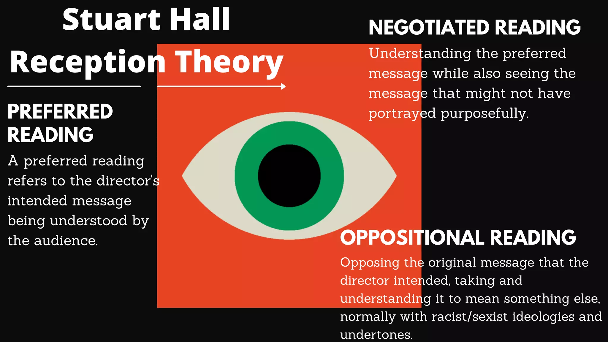 Stuart Hall
Reception Theory
PREFERRED
READING
A preferred reading
refers to the director's
intended message
being understood by
the audience.
NEGOTIATED READING
Understanding the preferred
message while also seeing the
message that might not have
portrayed purposefully.
OPPOSITIONAL READING
Opposing the original message that the
director intended, taking and
understanding it to mean something else,
normally with racist/sexist ideologies and
undertones.
 