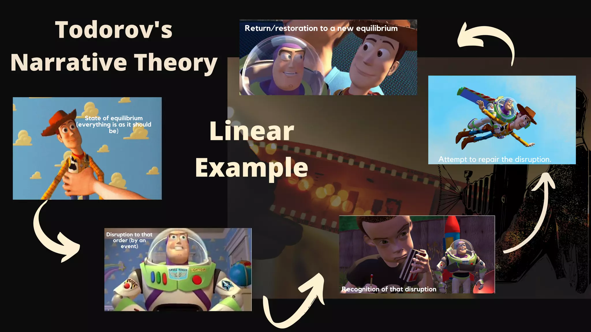 Todorov's
Narrative Theory
State of equilibrium
(everything is as it should
be)
Disruption to that
order (by an
event)
Recognition of that disruption
Attempt to repair the disruption.
Return/restoration to a new equilibrium
Linear
Example
 