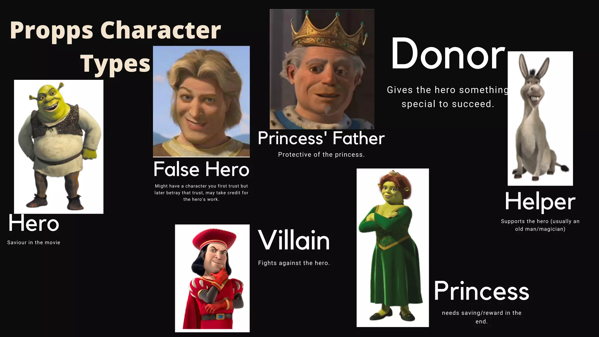 Propps Character
Types
Hero
Saviour in the movie
Helper
Supports the hero (usually an
old man/magician)
Villain
Fights against the hero.
False Hero
Might have a character you first trust but
later betray that trust, may take credit for
the hero's work.
Donor
Gives the hero something
special to succeed.
Princess
needs saving/reward in the
end.
Princess' Father
Protective of the princess.
 