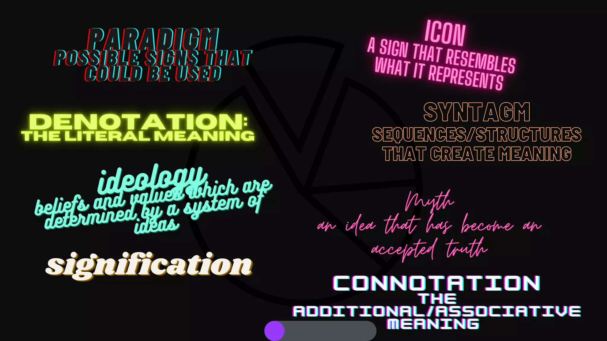 C O N N O T A T I O N
C O N N O T A T I O N
C O N N O T A T I O N
T H E
T H E
T H E
A D D I T I O N A L / A S S O C I A T I V E
A D D I T I O N A L / A S S O C I A T I V E
A D D I T I O N A L / A S S O C I A T I V E
M E A N I N G
M E A N I N G
M E A N I N G
PARADIGM
PARADIGM
PARADIGM
POSSIBLE SIGNS THAT
POSSIBLE SIGNS THAT
POSSIBLE SIGNS THAT
COULD BE USED
COULD BE USED
COULD BE USED
SYNTAGM
SEQUENCES/STRUCTURES
THAT CREATE MEANING
signification
signification
signification
ideology
ideology
beliefs and values which are
beliefs and values which are
determined by a system of
determined by a system of
ideas
ideas
 