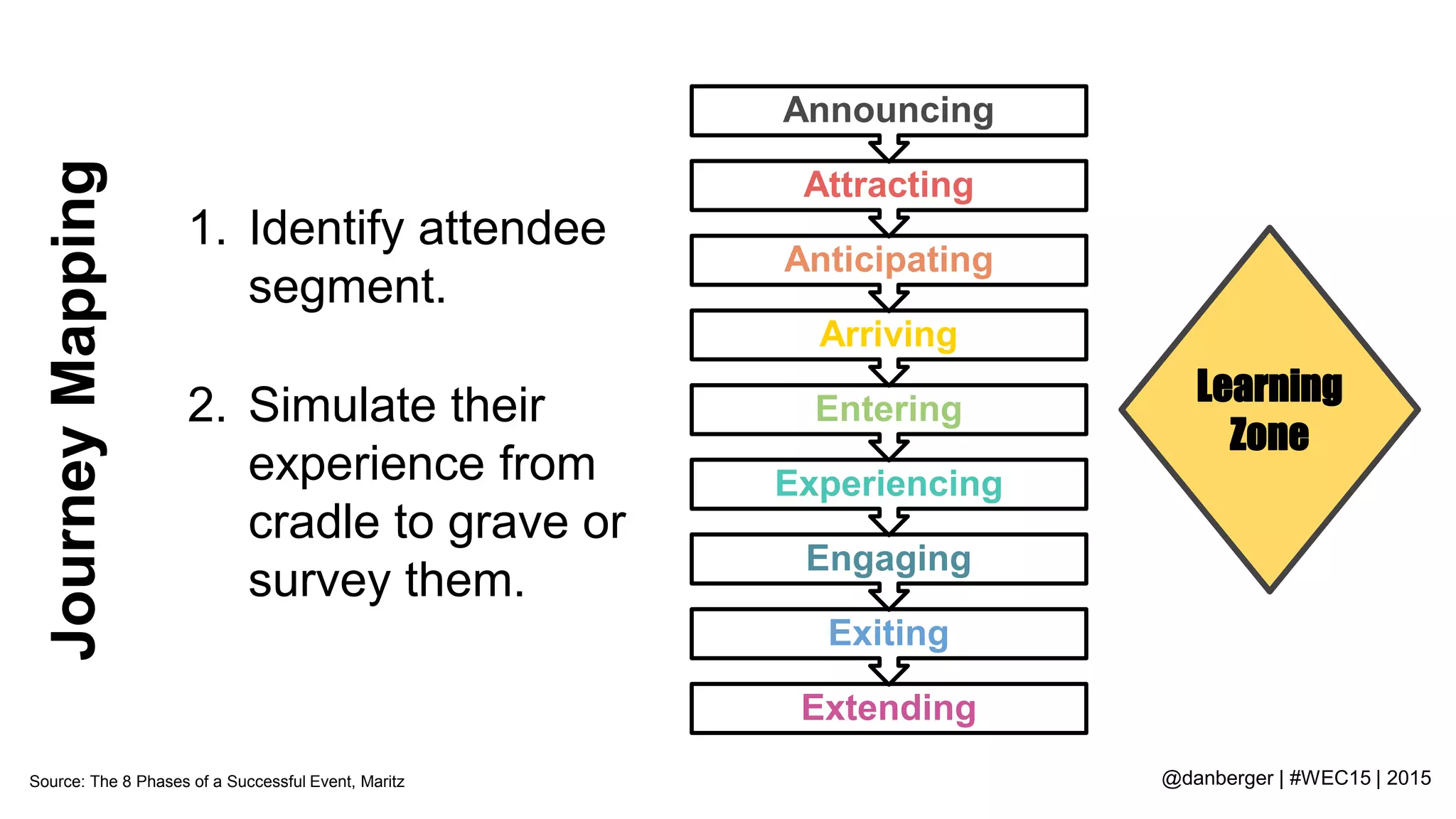 @danberger | #WEC15 | 2015
1. Identify attendee
segment.
2. Simulate their
experience from
cradle to grave or
survey them.
Extending
Exiting
Engaging
Experiencing
Entering
Arriving
Anticipating
Attracting
Announcing
JourneyMapping
Source: The 8 Phases of a Successful Event, Maritz
Learning
Zone
 