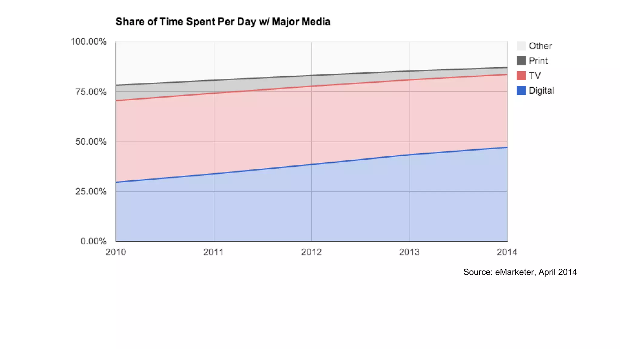 Face-to-face interactions will be
even more coveted.
Source: eMarketer, April 2014
 