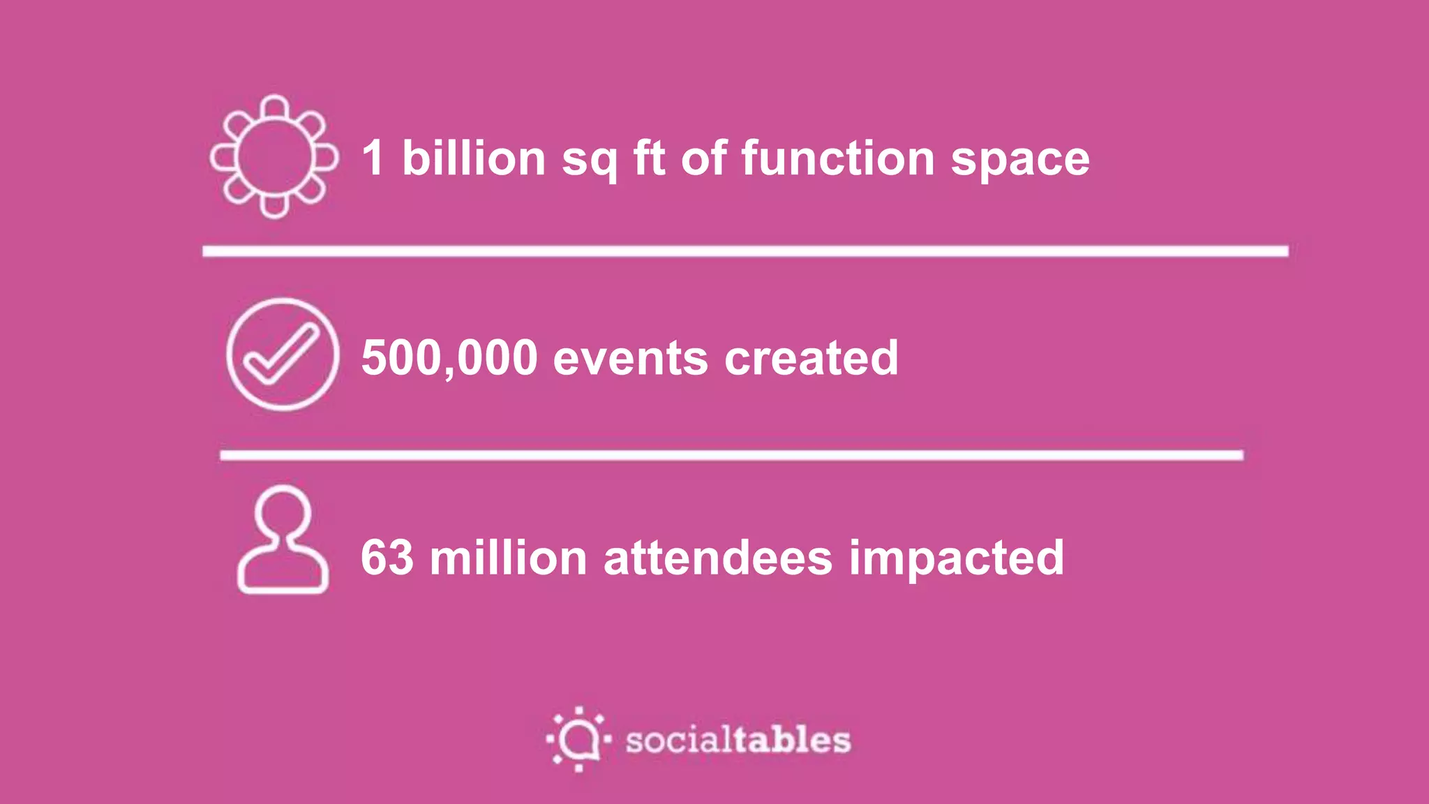 @danberger | #WEC15 | 2015
1 billion sq ft of function space
500,000 events created
63 million attendees impacted
 