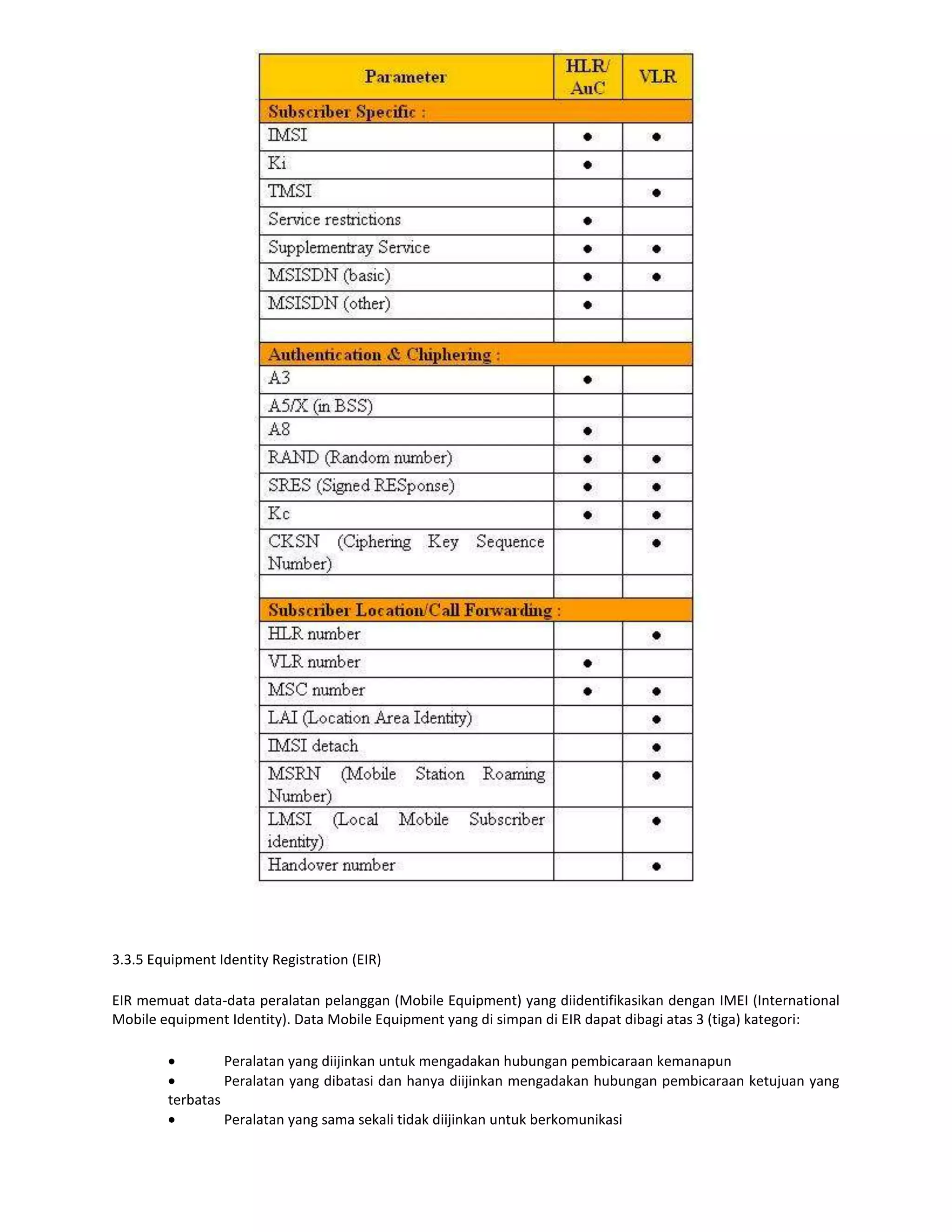 3.3.5 Equipment Identity Registration (EIR)

EIR memuat data-data peralatan pelanggan (Mobile Equipment) yang diidentifikasikan dengan IMEI (International
Mobile equipment Identity). Data Mobile Equipment yang di simpan di EIR dapat dibagi atas 3 (tiga) kategori:

                   Peralatan yang diijinkan untuk mengadakan hubungan pembicaraan kemanapun
                   Peralatan yang dibatasi dan hanya diijinkan mengadakan hubungan pembicaraan ketujuan yang
        terbatas
                   Peralatan yang sama sekali tidak diijinkan untuk berkomunikasi
 