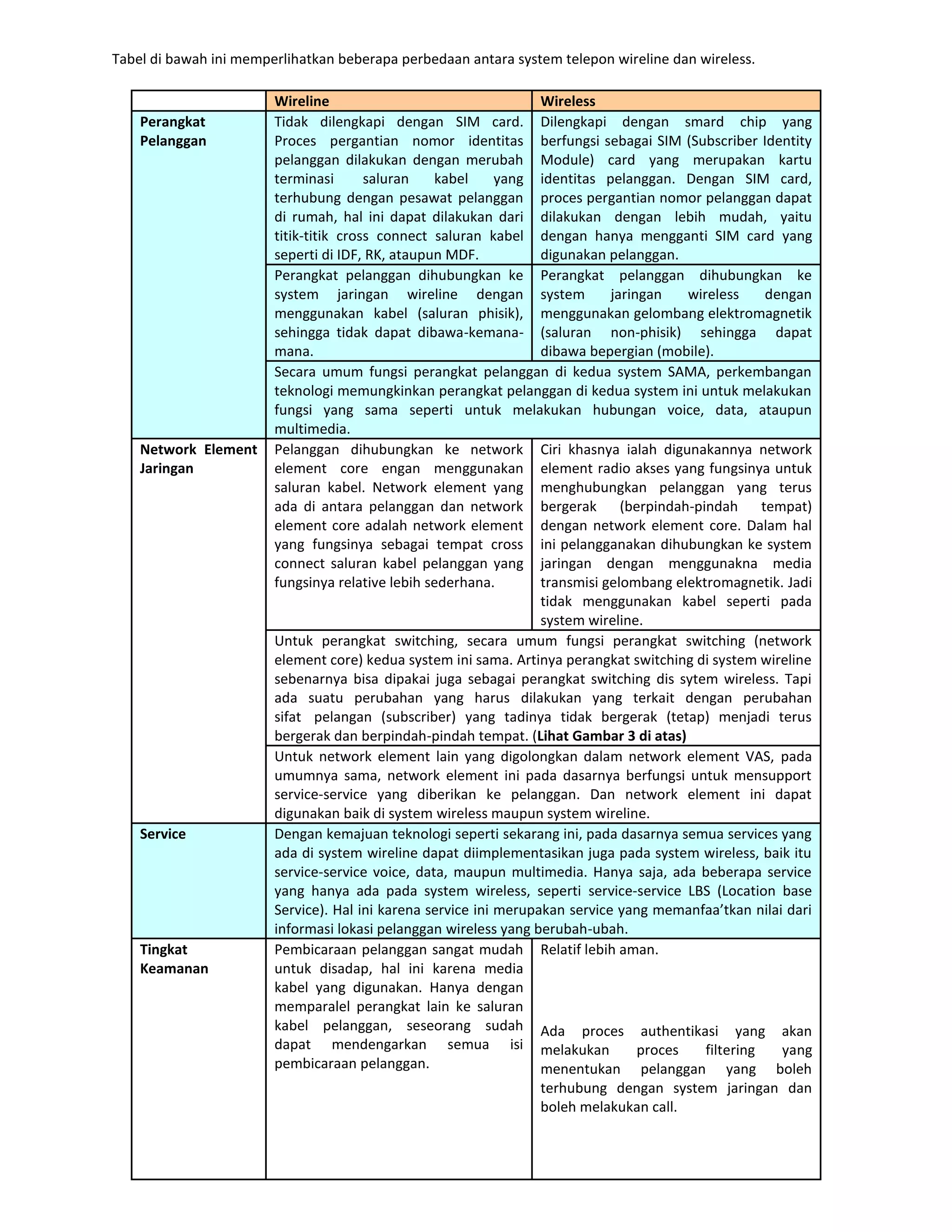 Tabel di bawah ini memperlihatkan beberapa perbedaan antara system telepon wireline dan wireless.

                        Wireline                                   Wireless
    Perangkat           Tidak dilengkapi dengan SIM card. Dilengkapi dengan smard chip yang
    Pelanggan           Proces pergantian nomor identitas berfungsi sebagai SIM (Subscriber Identity
                        pelanggan dilakukan dengan merubah Module) card yang merupakan kartu
                        terminasi       saluran   kabel      yang identitas pelanggan. Dengan SIM card,
                        terhubung dengan pesawat pelanggan proces pergantian nomor pelanggan dapat
                        di rumah, hal ini dapat dilakukan dari dilakukan dengan lebih mudah, yaitu
                        titik-titik cross connect saluran kabel dengan hanya mengganti SIM card yang
                        seperti di IDF, RK, ataupun MDF.           digunakan pelanggan.
                        Perangkat pelanggan dihubungkan ke Perangkat pelanggan dihubungkan ke
                        system jaringan wireline dengan system                jaringan    wireless      dengan
                        menggunakan kabel (saluran phisik), menggunakan gelombang elektromagnetik
                        sehingga tidak dapat dibawa-kemana- (saluran non-phisik) sehingga dapat
                        mana.                                      dibawa bepergian (mobile).
                        Secara umum fungsi perangkat pelanggan di kedua system SAMA, perkembangan
                        teknologi memungkinkan perangkat pelanggan di kedua system ini untuk melakukan
                        fungsi yang sama seperti untuk melakukan hubungan voice, data, ataupun
                        multimedia.
    Network Element     Pelanggan dihubungkan ke network Ciri khasnya ialah digunakannya network
    Jaringan            element core engan menggunakan element radio akses yang fungsinya untuk
                        saluran kabel. Network element yang menghubungkan pelanggan yang terus
                        ada di antara pelanggan dan network bergerak (berpindah-pindah                 tempat)
                        element core adalah network element dengan network element core. Dalam hal
                        yang fungsinya sebagai tempat cross ini pelangganakan dihubungkan ke system
                        connect saluran kabel pelanggan yang jaringan dengan menggunakna media
                        fungsinya relative lebih sederhana.        transmisi gelombang elektromagnetik. Jadi
                                                                   tidak menggunakan kabel seperti pada
                                                                   system wireline.
                        Untuk perangkat switching, secara umum fungsi perangkat switching (network
                        element core) kedua system ini sama. Artinya perangkat switching di system wireline
                        sebenarnya bisa dipakai juga sebagai perangkat switching dis sytem wireless. Tapi
                        ada suatu perubahan yang harus dilakukan yang terkait dengan perubahan
                        sifat pelangan (subscriber) yang tadinya tidak bergerak (tetap) menjadi terus
                        bergerak dan berpindah-pindah tempat. (Lihat Gambar 3 di atas)
                        Untuk network element lain yang digolongkan dalam network element VAS, pada
                        umumnya sama, network element ini pada dasarnya berfungsi untuk mensupport
                        service-service yang diberikan ke pelanggan. Dan network element ini dapat
                        digunakan baik di system wireless maupun system wireline.
    Service             Dengan kemajuan teknologi seperti sekarang ini, pada dasarnya semua services yang
                        ada di system wireline dapat diimplementasikan juga pada system wireless, baik itu
                        service-service voice, data, maupun multimedia. Hanya saja, ada beberapa service
                        yang hanya ada pada system wireless, seperti service-service LBS (Location base
                        Service). Hal ini karena service ini merupakan service yang memanfaa’tkan nilai dari
                        informasi lokasi pelanggan wireless yang berubah-ubah.
    Tingkat             Pembicaraan pelanggan sangat mudah Relatif lebih aman.
    Keamanan            untuk disadap, hal ini karena media
                        kabel yang digunakan. Hanya dengan
                        memparalel perangkat lain ke saluran
                        kabel pelanggan, seseorang sudah Ada proces authentikasi yang akan
                        dapat mendengarkan semua isi melakukan                     proces    filtering    yang
                        pembicaraan pelanggan.                     menentukan pelanggan yang boleh
                                                                  terhubung dengan system jaringan dan
                                                                  boleh melakukan call.
 