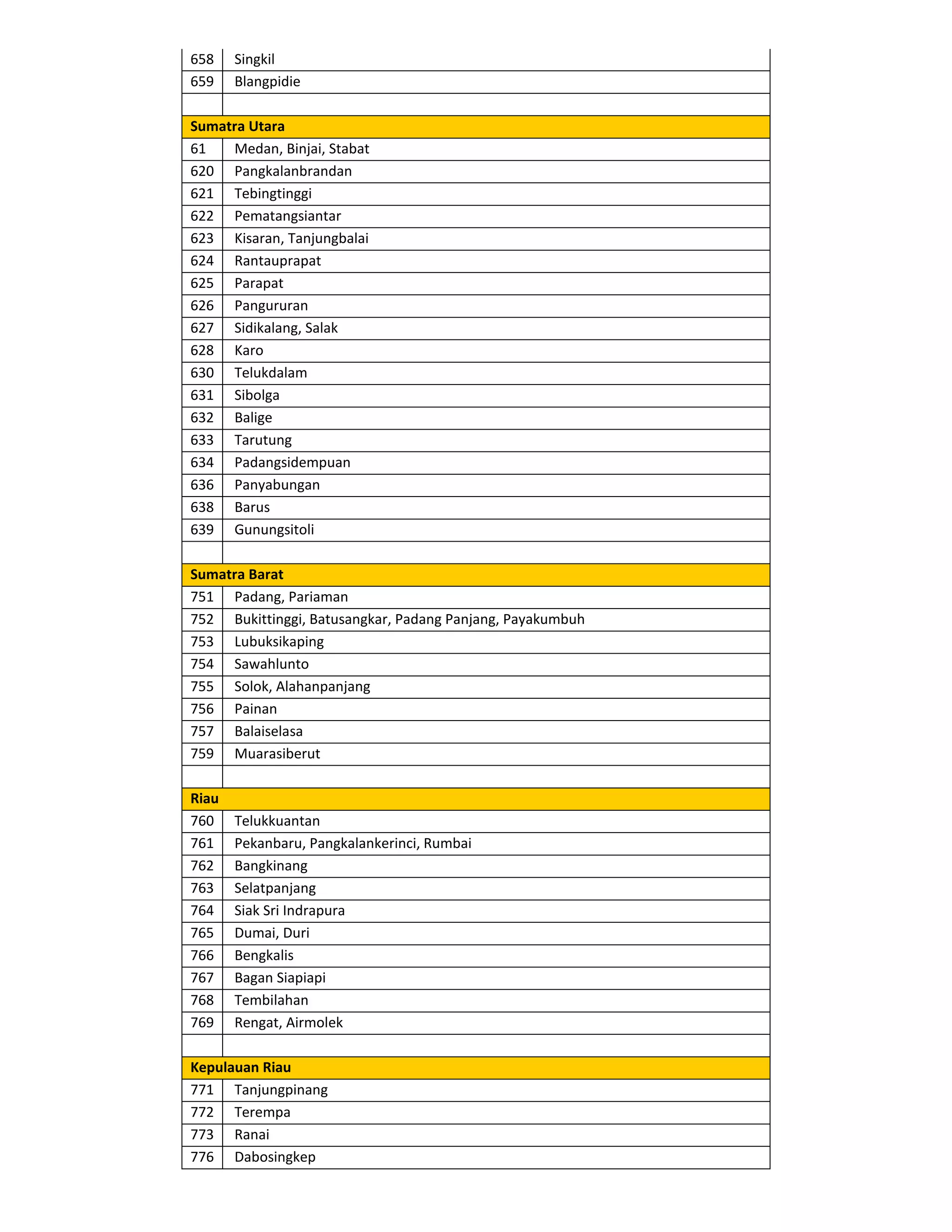 658    Singkil
659    Blangpidie

Sumatra Utara
61   Medan, Binjai, Stabat
620 Pangkalanbrandan
621 Tebingtinggi
622 Pematangsiantar
623 Kisaran, Tanjungbalai
624 Rantauprapat
625 Parapat
626 Pangururan
627 Sidikalang, Salak
628 Karo
630 Telukdalam
631 Sibolga
632 Balige
633 Tarutung
634 Padangsidempuan
636 Panyabungan
638 Barus
639 Gunungsitoli

Sumatra Barat
751 Padang, Pariaman
752 Bukittinggi, Batusangkar, Padang Panjang, Payakumbuh
753 Lubuksikaping
754 Sawahlunto
755 Solok, Alahanpanjang
756 Painan
757 Balaiselasa
759 Muarasiberut

Riau
760    Telukkuantan
761    Pekanbaru, Pangkalankerinci, Rumbai
762    Bangkinang
763    Selatpanjang
764    Siak Sri Indrapura
765    Dumai, Duri
766    Bengkalis
767    Bagan Siapiapi
768    Tembilahan
769    Rengat, Airmolek

Kepulauan Riau
771 Tanjungpinang
772 Terempa
773 Ranai
776 Dabosingkep
 