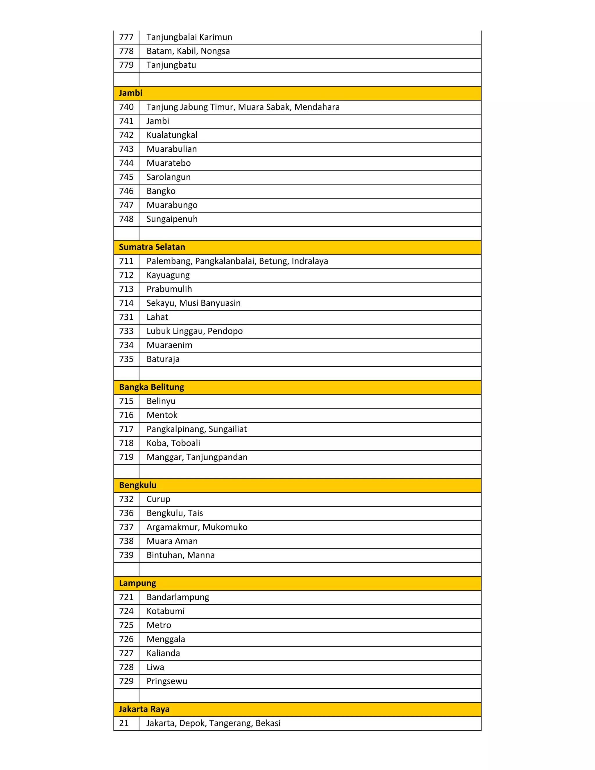 777     Tanjungbalai Karimun
778     Batam, Kabil, Nongsa
779     Tanjungbatu

Jambi
740     Tanjung Jabung Timur, Muara Sabak, Mendahara
741     Jambi
742     Kualatungkal
743     Muarabulian
744     Muaratebo
745     Sarolangun
746     Bangko
747     Muarabungo
748     Sungaipenuh

Sumatra Selatan
711 Palembang, Pangkalanbalai, Betung, Indralaya
712 Kayuagung
713 Prabumulih
714 Sekayu, Musi Banyuasin
731 Lahat
733 Lubuk Linggau, Pendopo
734 Muaraenim
735 Baturaja

Bangka Belitung
715 Belinyu
716 Mentok
717 Pangkalpinang, Sungailiat
718 Koba, Toboali
719 Manggar, Tanjungpandan

Bengkulu
732 Curup
736 Bengkulu, Tais
737 Argamakmur, Mukomuko
738 Muara Aman
739 Bintuhan, Manna

Lampung
721 Bandarlampung
724 Kotabumi
725 Metro
726 Menggala
727 Kalianda
728 Liwa
729 Pringsewu

Jakarta Raya
21     Jakarta, Depok, Tangerang, Bekasi
 