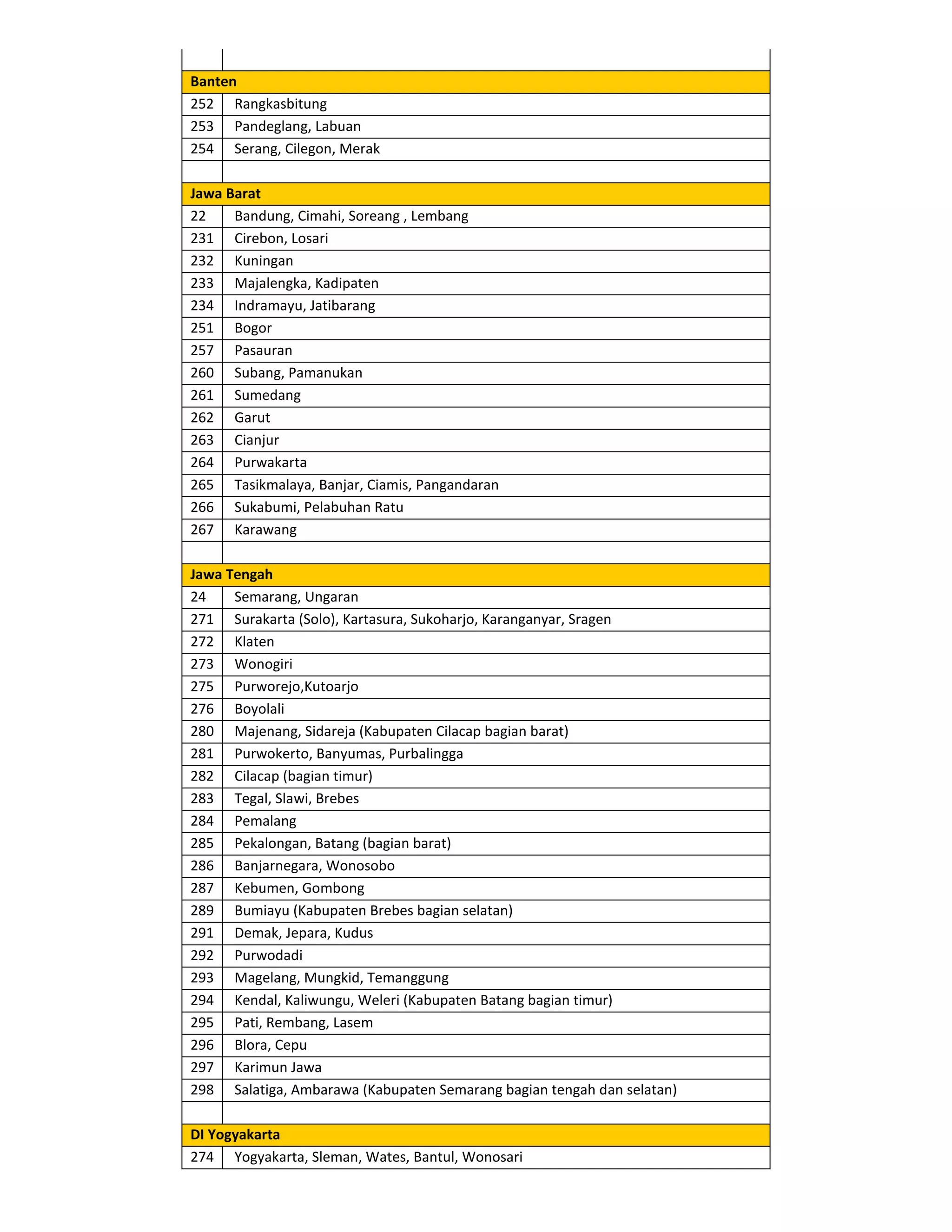 Banten
252 Rangkasbitung
253 Pandeglang, Labuan
254 Serang, Cilegon, Merak

Jawa Barat
22    Bandung, Cimahi, Soreang , Lembang
231 Cirebon, Losari
232 Kuningan
233 Majalengka, Kadipaten
234 Indramayu, Jatibarang
251 Bogor
257 Pasauran
260 Subang, Pamanukan
261 Sumedang
262 Garut
263 Cianjur
264 Purwakarta
265 Tasikmalaya, Banjar, Ciamis, Pangandaran
266 Sukabumi, Pelabuhan Ratu
267 Karawang

Jawa Tengah
24    Semarang, Ungaran
271 Surakarta (Solo), Kartasura, Sukoharjo, Karanganyar, Sragen
272 Klaten
273 Wonogiri
275 Purworejo,Kutoarjo
276 Boyolali
280 Majenang, Sidareja (Kabupaten Cilacap bagian barat)
281 Purwokerto, Banyumas, Purbalingga
282 Cilacap (bagian timur)
283 Tegal, Slawi, Brebes
284 Pemalang
285 Pekalongan, Batang (bagian barat)
286 Banjarnegara, Wonosobo
287 Kebumen, Gombong
289 Bumiayu (Kabupaten Brebes bagian selatan)
291 Demak, Jepara, Kudus
292 Purwodadi
293 Magelang, Mungkid, Temanggung
294 Kendal, Kaliwungu, Weleri (Kabupaten Batang bagian timur)
295 Pati, Rembang, Lasem
296 Blora, Cepu
297 Karimun Jawa
298 Salatiga, Ambarawa (Kabupaten Semarang bagian tengah dan selatan)

DI Yogyakarta
274 Yogyakarta, Sleman, Wates, Bantul, Wonosari
 