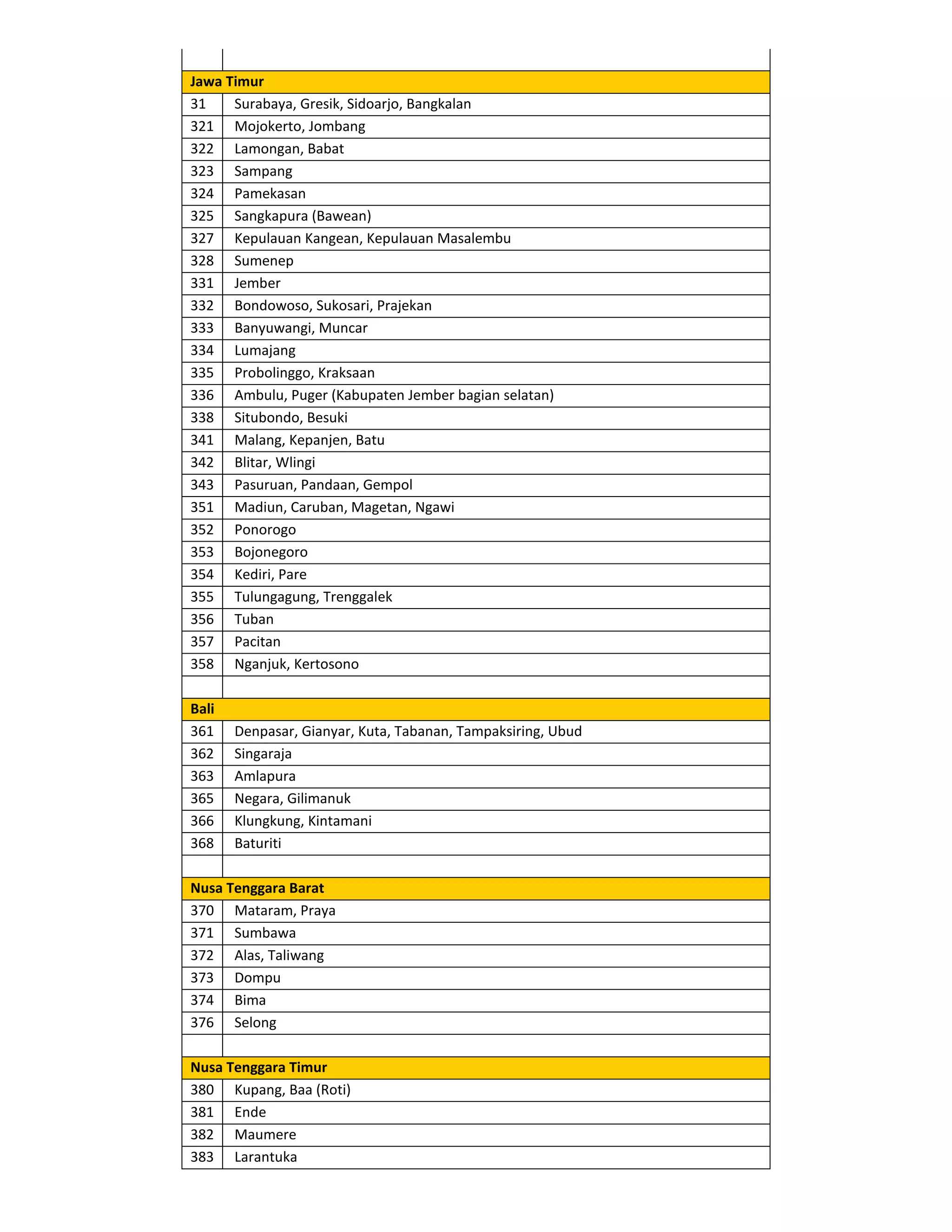 Jawa Timur
31    Surabaya, Gresik, Sidoarjo, Bangkalan
321 Mojokerto, Jombang
322 Lamongan, Babat
323 Sampang
324 Pamekasan
325 Sangkapura (Bawean)
327 Kepulauan Kangean, Kepulauan Masalembu
328 Sumenep
331 Jember
332 Bondowoso, Sukosari, Prajekan
333 Banyuwangi, Muncar
334 Lumajang
335 Probolinggo, Kraksaan
336 Ambulu, Puger (Kabupaten Jember bagian selatan)
338 Situbondo, Besuki
341 Malang, Kepanjen, Batu
342 Blitar, Wlingi
343 Pasuruan, Pandaan, Gempol
351 Madiun, Caruban, Magetan, Ngawi
352 Ponorogo
353 Bojonegoro
354 Kediri, Pare
355 Tulungagung, Trenggalek
356 Tuban
357 Pacitan
358 Nganjuk, Kertosono

Bali
361    Denpasar, Gianyar, Kuta, Tabanan, Tampaksiring, Ubud
362    Singaraja
363    Amlapura
365    Negara, Gilimanuk
366    Klungkung, Kintamani
368    Baturiti

Nusa Tenggara Barat
370 Mataram, Praya
371 Sumbawa
372 Alas, Taliwang
373 Dompu
374 Bima
376 Selong

Nusa Tenggara Timur
380 Kupang, Baa (Roti)
381 Ende
382 Maumere
383 Larantuka
 