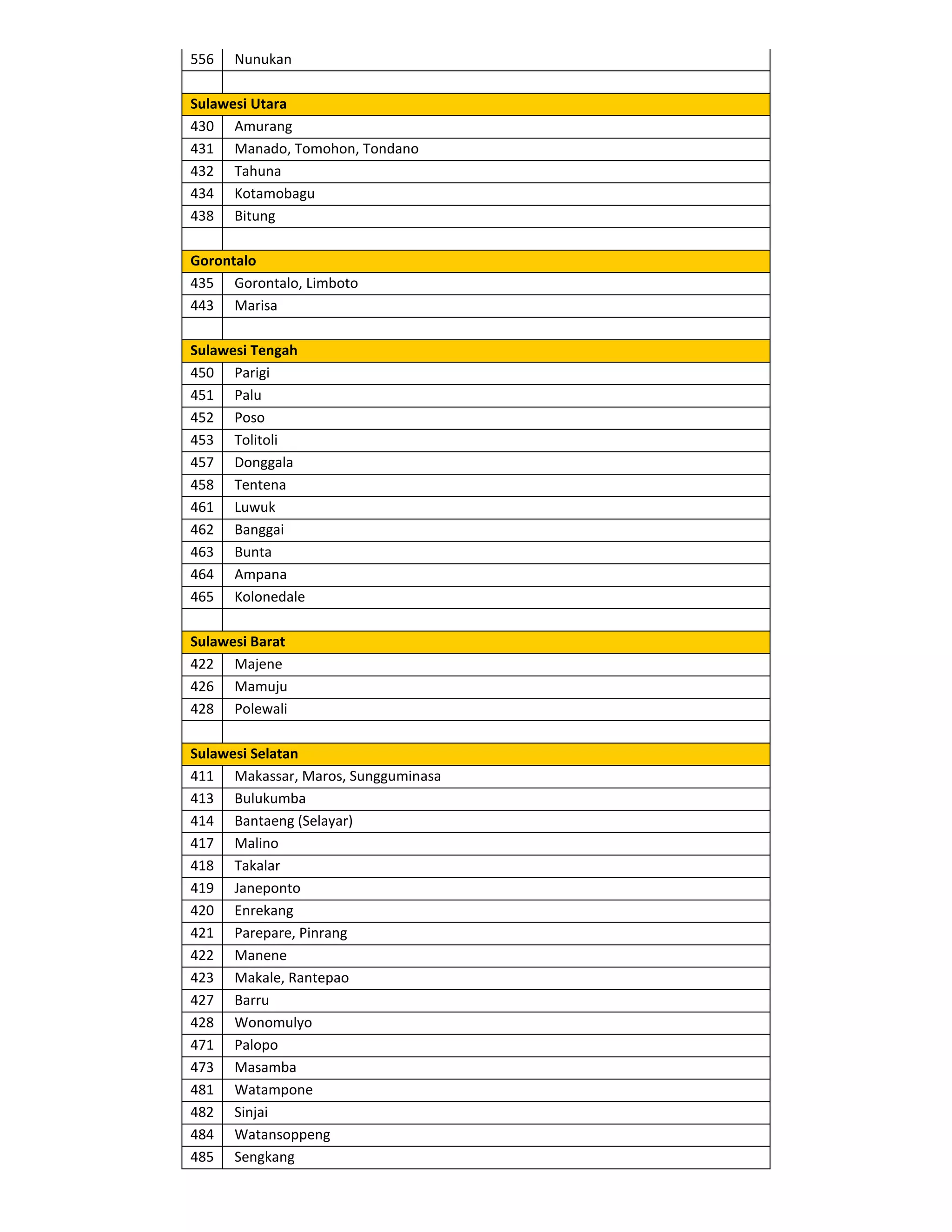 556   Nunukan

Sulawesi Utara
430 Amurang
431 Manado, Tomohon, Tondano
432 Tahuna
434 Kotamobagu
438 Bitung

Gorontalo
435 Gorontalo, Limboto
443 Marisa

Sulawesi Tengah
450 Parigi
451 Palu
452 Poso
453 Tolitoli
457 Donggala
458 Tentena
461 Luwuk
462 Banggai
463 Bunta
464 Ampana
465 Kolonedale

Sulawesi Barat
422 Majene
426 Mamuju
428 Polewali

Sulawesi Selatan
411 Makassar, Maros, Sungguminasa
413 Bulukumba
414 Bantaeng (Selayar)
417 Malino
418 Takalar
419 Janeponto
420 Enrekang
421 Parepare, Pinrang
422 Manene
423 Makale, Rantepao
427 Barru
428 Wonomulyo
471 Palopo
473 Masamba
481 Watampone
482 Sinjai
484 Watansoppeng
485 Sengkang
 