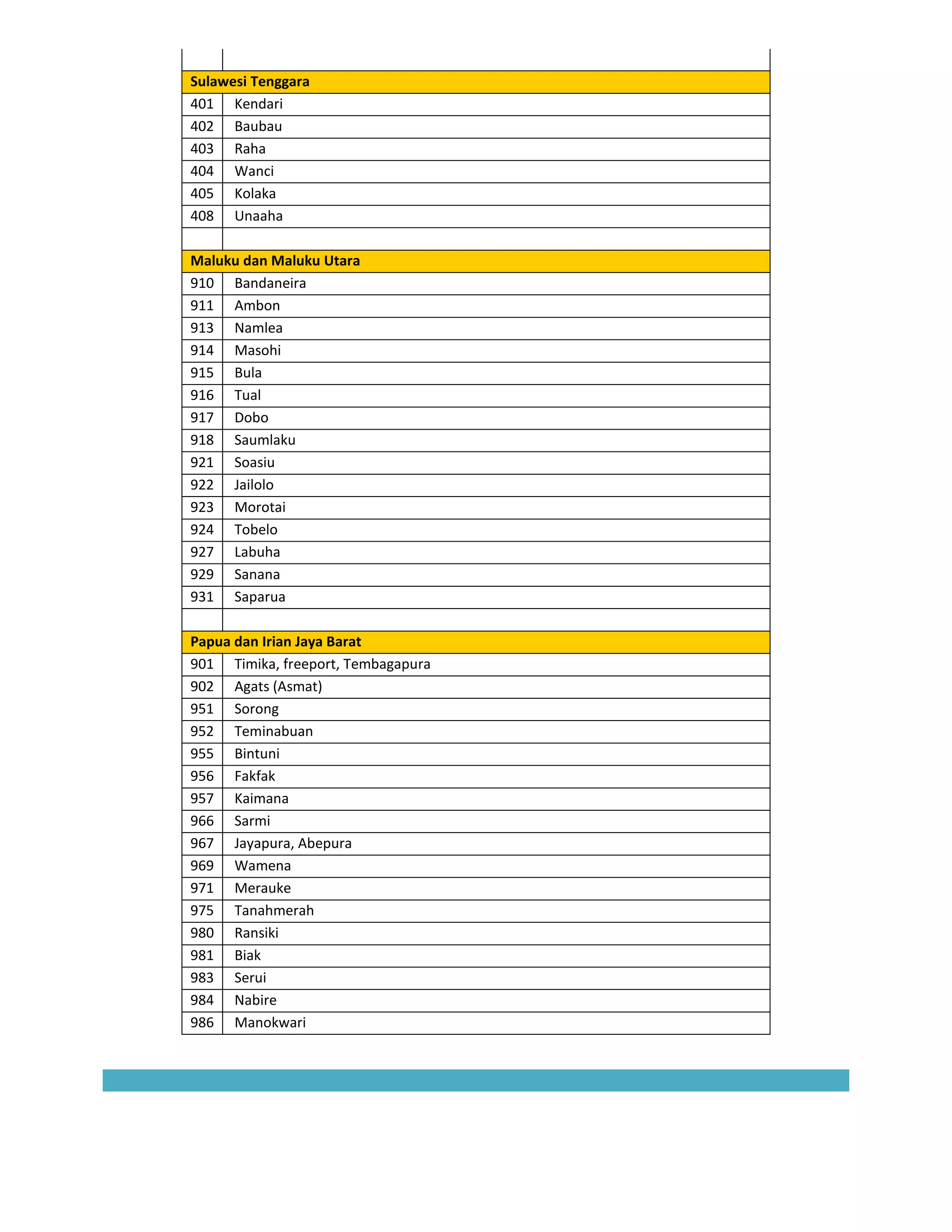 Sulawesi Tenggara
401 Kendari
402 Baubau
403 Raha
404 Wanci
405 Kolaka
408 Unaaha

Maluku dan Maluku Utara
910 Bandaneira
911 Ambon
913 Namlea
914 Masohi
915 Bula
916 Tual
917 Dobo
918 Saumlaku
921 Soasiu
922 Jailolo
923 Morotai
924 Tobelo
927 Labuha
929 Sanana
931 Saparua

Papua dan Irian Jaya Barat
901 Timika, freeport, Tembagapura
902 Agats (Asmat)
951 Sorong
952 Teminabuan
955 Bintuni
956 Fakfak
957 Kaimana
966 Sarmi
967 Jayapura, Abepura
969 Wamena
971 Merauke
975 Tanahmerah
980 Ransiki
981 Biak
983 Serui
984 Nabire
986 Manokwari
 