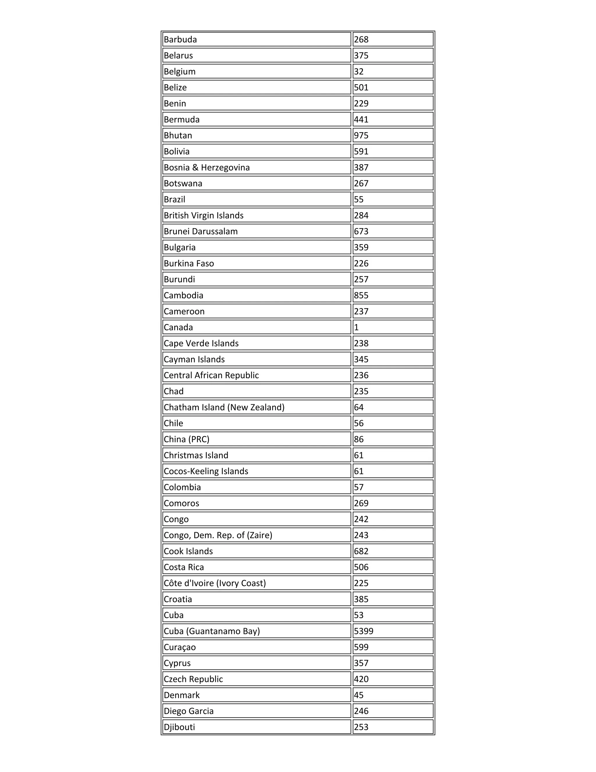 Barbuda                        268
Belarus                        375
Belgium                        32
Belize                         501
Benin                          229
Bermuda                        441
Bhutan                         975
Bolivia                        591
Bosnia & Herzegovina           387
Botswana                       267
Brazil                         55
British Virgin Islands         284
Brunei Darussalam              673
Bulgaria                       359
Burkina Faso                   226
Burundi                        257
Cambodia                       855
Cameroon                       237
Canada                         1
Cape Verde Islands             238
Cayman Islands                 345
Central African Republic       236
Chad                           235
Chatham Island (New Zealand)   64
Chile                          56
China (PRC)                    86
Christmas Island               61
Cocos-Keeling Islands          61
Colombia                       57
Comoros                        269
Congo                          242
Congo, Dem. Rep. of (Zaire)    243
Cook Islands                   682
Costa Rica                     506
Côte d'Ivoire (Ivory Coast)    225
Croatia                        385
Cuba                           53
Cuba (Guantanamo Bay)          5399
Curaçao                        599
Cyprus                         357
Czech Republic                 420
Denmark                        45
Diego Garcia                   246
Djibouti                       253
 