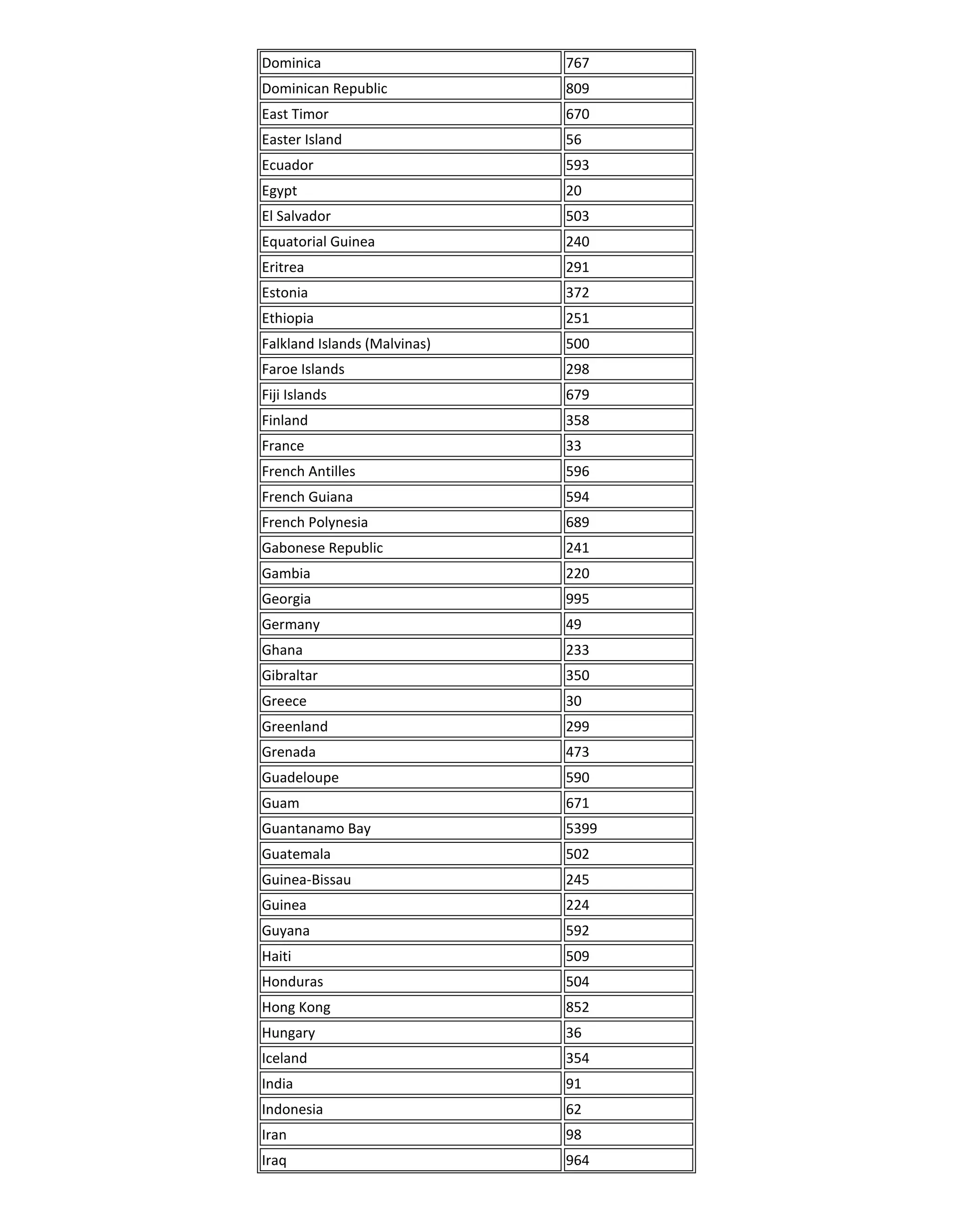 Dominica                      767
Dominican Republic            809
East Timor                    670
Easter Island                 56
Ecuador                       593
Egypt                         20
El Salvador                   503
Equatorial Guinea             240
Eritrea                       291
Estonia                       372
Ethiopia                      251
Falkland Islands (Malvinas)   500
Faroe Islands                 298
Fiji Islands                  679
Finland                       358
France                        33
French Antilles               596
French Guiana                 594
French Polynesia              689
Gabonese Republic             241
Gambia                        220
Georgia                       995
Germany                       49
Ghana                         233
Gibraltar                     350
Greece                        30
Greenland                     299
Grenada                       473
Guadeloupe                    590
Guam                          671
Guantanamo Bay                5399
Guatemala                     502
Guinea-Bissau                 245
Guinea                        224
Guyana                        592
Haiti                         509
Honduras                      504
Hong Kong                     852
Hungary                       36
Iceland                       354
India                         91
Indonesia                     62
Iran                          98
Iraq                          964
 
