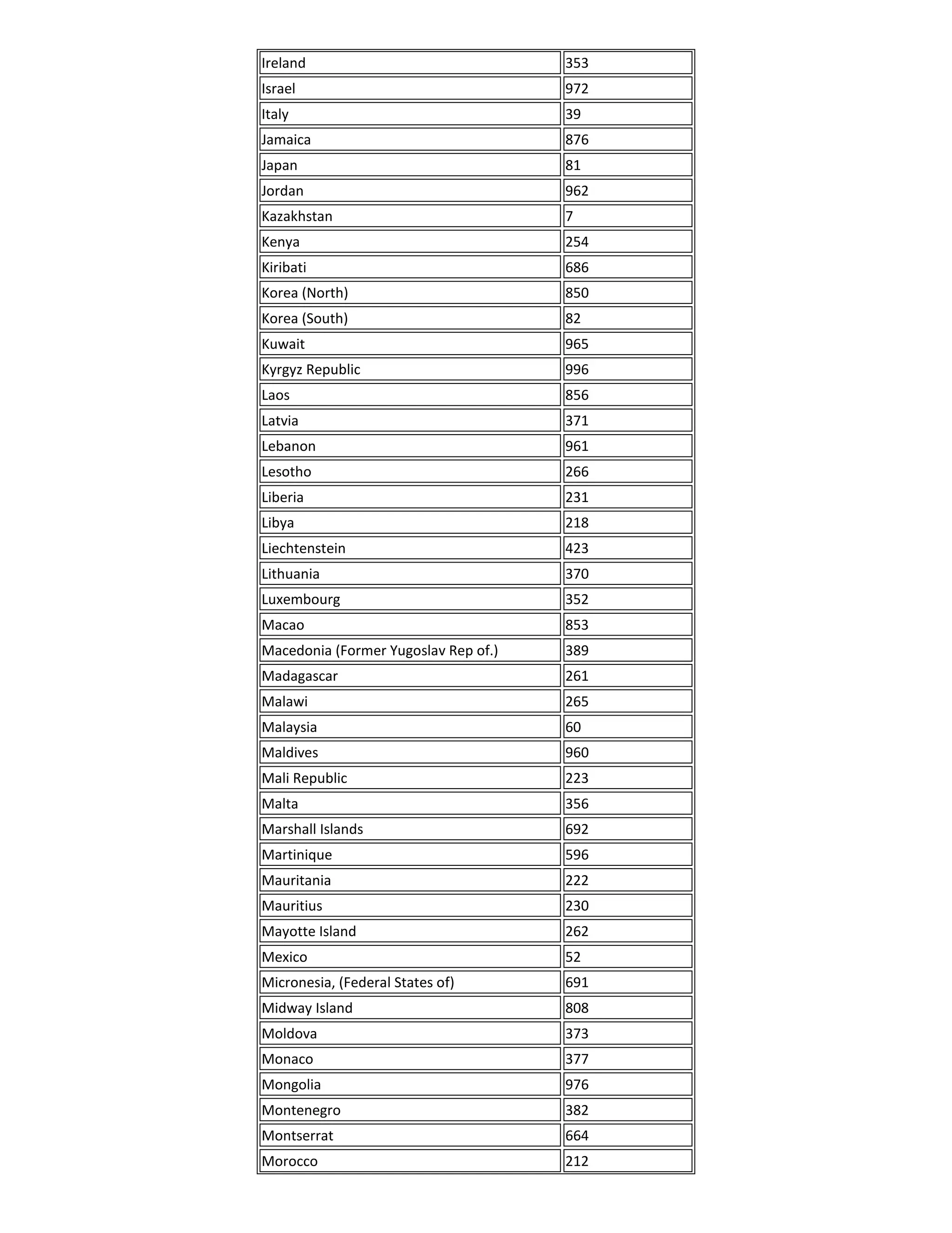 Ireland                               353
Israel                                972
Italy                                 39
Jamaica                               876
Japan                                 81
Jordan                                962
Kazakhstan                            7
Kenya                                 254
Kiribati                              686
Korea (North)                         850
Korea (South)                         82
Kuwait                                965
Kyrgyz Republic                       996
Laos                                  856
Latvia                                371
Lebanon                               961
Lesotho                               266
Liberia                               231
Libya                                 218
Liechtenstein                         423
Lithuania                             370
Luxembourg                            352
Macao                                 853
Macedonia (Former Yugoslav Rep of.)   389
Madagascar                            261
Malawi                                265
Malaysia                              60
Maldives                              960
Mali Republic                         223
Malta                                 356
Marshall Islands                      692
Martinique                            596
Mauritania                            222
Mauritius                             230
Mayotte Island                        262
Mexico                                52
Micronesia, (Federal States of)       691
Midway Island                         808
Moldova                               373
Monaco                                377
Mongolia                              976
Montenegro                            382
Montserrat                            664
Morocco                               212
 