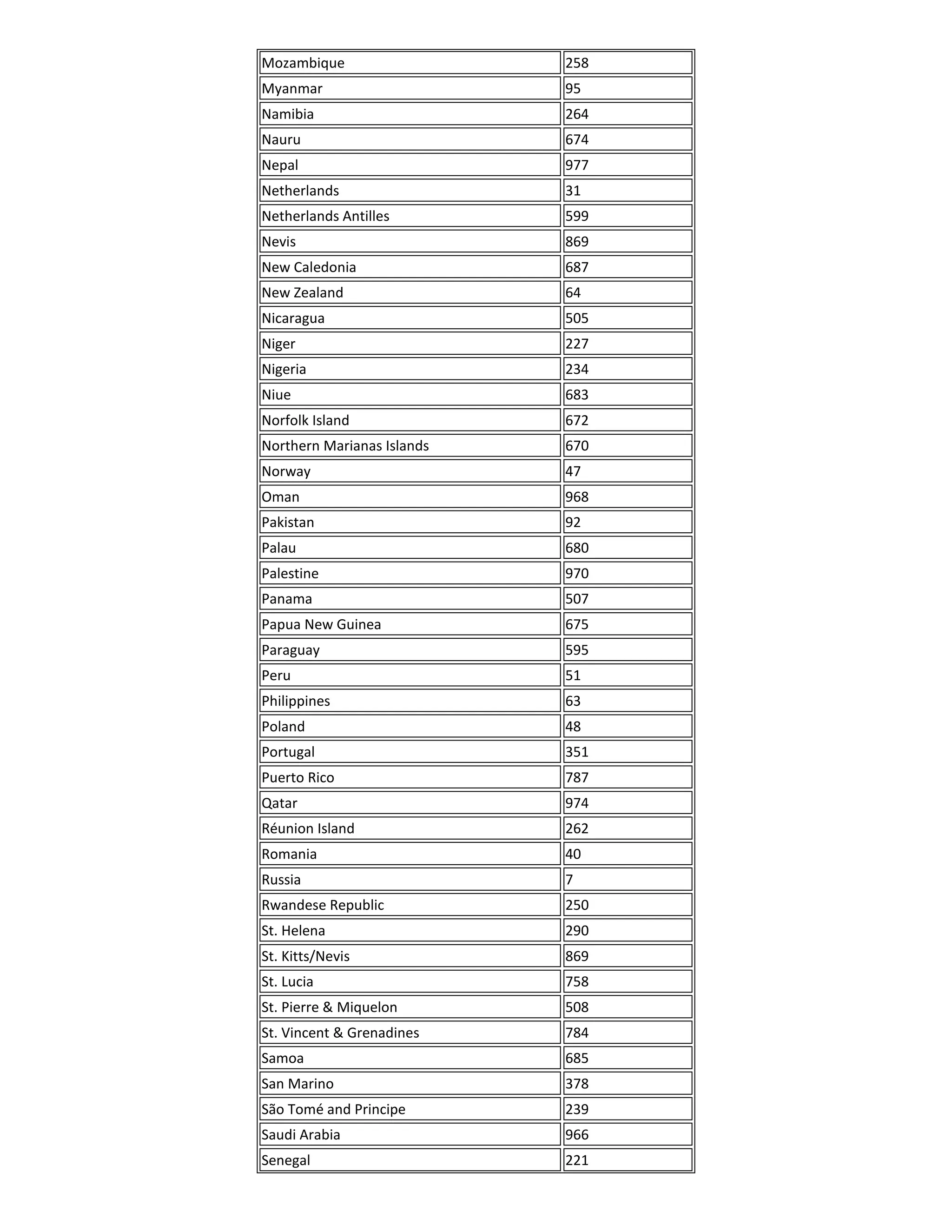 Mozambique                  258
Myanmar                     95
Namibia                     264
Nauru                       674
Nepal                       977
Netherlands                 31
Netherlands Antilles        599
Nevis                       869
New Caledonia               687
New Zealand                 64
Nicaragua                   505
Niger                       227
Nigeria                     234
Niue                        683
Norfolk Island              672
Northern Marianas Islands   670
Norway                      47
Oman                        968
Pakistan                    92
Palau                       680
Palestine                   970
Panama                      507
Papua New Guinea            675
Paraguay                    595
Peru                        51
Philippines                 63
Poland                      48
Portugal                    351
Puerto Rico                 787
Qatar                       974
Réunion Island              262
Romania                     40
Russia                      7
Rwandese Republic           250
St. Helena                  290
St. Kitts/Nevis             869
St. Lucia                   758
St. Pierre & Miquelon       508
St. Vincent & Grenadines    784
Samoa                       685
San Marino                  378
São Tomé and Principe       239
Saudi Arabia                966
Senegal                     221
 
