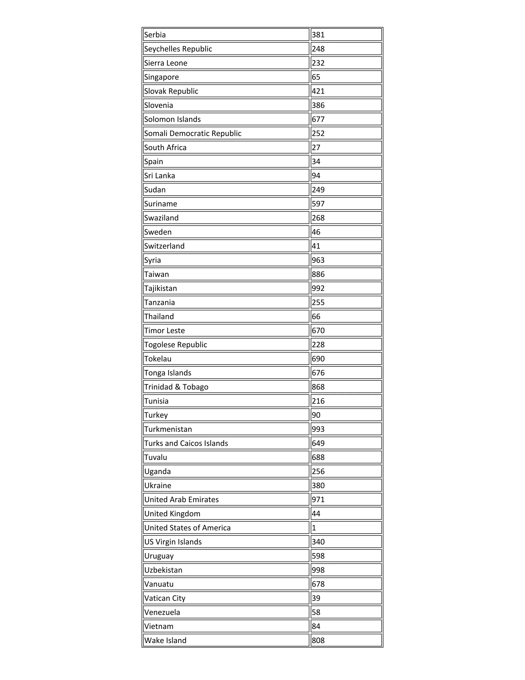 Serbia                       381
Seychelles Republic          248
Sierra Leone                 232
Singapore                    65
Slovak Republic              421
Slovenia                     386
Solomon Islands              677
Somali Democratic Republic   252
South Africa                 27
Spain                        34
Sri Lanka                    94
Sudan                        249
Suriname                     597
Swaziland                    268
Sweden                       46
Switzerland                  41
Syria                        963
Taiwan                       886
Tajikistan                   992
Tanzania                     255
Thailand                     66
Timor Leste                  670
Togolese Republic            228
Tokelau                      690
Tonga Islands                676
Trinidad & Tobago            868
Tunisia                      216
Turkey                       90
Turkmenistan                 993
Turks and Caicos Islands     649
Tuvalu                       688
Uganda                       256
Ukraine                      380
United Arab Emirates         971
United Kingdom               44
United States of America     1
US Virgin Islands            340
Uruguay                      598
Uzbekistan                   998
Vanuatu                      678
Vatican City                 39
Venezuela                    58
Vietnam                      84
Wake Island                  808
 