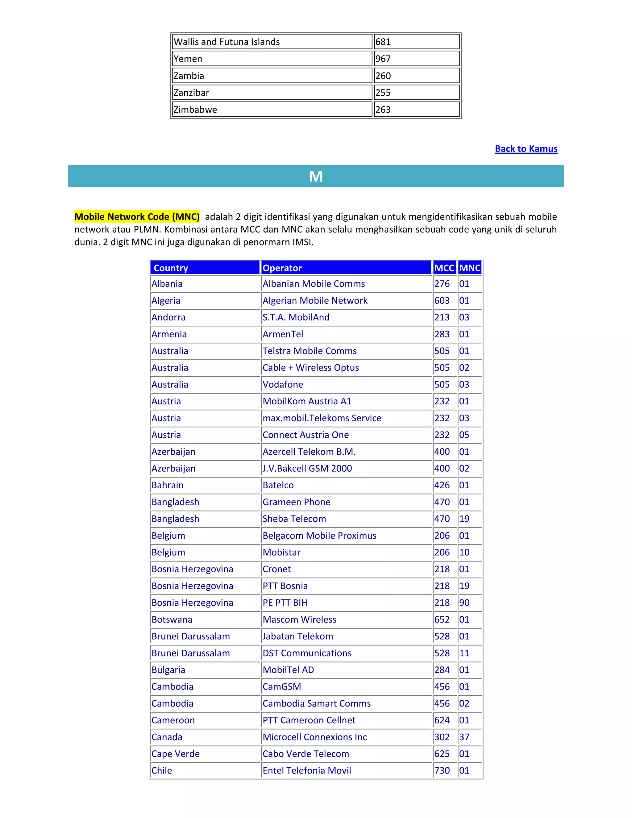 Wallis and Futuna Islands                      681
                         Yemen                                          967
                         Zambia                                         260
                         Zanzibar                                       255
                         Zimbabwe                                       263


                                                                                              Back to Kamus

                                                          M

Mobile Network Code (MNC) adalah 2 digit identifikasi yang digunakan untuk mengidentifikasikan sebuah mobile
network atau PLMN. Kombinasi antara MCC dan MNC akan selalu menghasilkan sebuah code yang unik di seluruh
dunia. 2 digit MNC ini juga digunakan di penormarn IMSI.

                 Country                     Operator                           MCC MNC
                 Albania                     Albanian Mobile Comms              276 01
                 Algeria                     Algerian Mobile Network            603 01
                 Andorra                     S.T.A. MobilAnd                    213 03
                 Armenia                     ArmenTel                           283 01
                 Australia                   Telstra Mobile Comms               505 01
                 Australia                   Cable + Wireless Optus             505 02
                 Australia                   Vodafone                           505 03
                 Austria                     MobilKom Austria A1                232 01
                 Austria                     max.mobil.Telekoms Service         232 03
                 Austria                     Connect Austria One                232 05
                 Azerbaijan                  Azercell Telekom B.M.              400 01
                 Azerbaijan                  J.V.Bakcell GSM 2000               400 02
                 Bahrain                     Batelco                            426 01
                 Bangladesh                  Grameen Phone                      470 01
                 Bangladesh                  Sheba Telecom                      470 19
                 Belgium                     Belgacom Mobile Proximus           206 01
                 Belgium                     Mobistar                           206 10
                 Bosnia Herzegovina          Cronet                             218 01
                 Bosnia Herzegovina          PTT Bosnia                         218 19
                 Bosnia Herzegovina          PE PTT BIH                         218 90
                 Botswana                    Mascom Wireless                    652 01
                 Brunei Darussalam           Jabatan Telekom                    528 01
                 Brunei Darussalam           DST Communications                 528 11
                 Bulgaria                    MobilTel AD                        284 01
                 Cambodia                    CamGSM                             456 01
                 Cambodia                    Cambodia Samart Comms              456 02
                 Cameroon                    PTT Cameroon Cellnet               624 01
                 Canada                      Microcell Connexions Inc           302 37
                 Cape Verde                  Cabo Verde Telecom                 625 01
                 Chile                       Entel Telefonia Movil              730 01
 