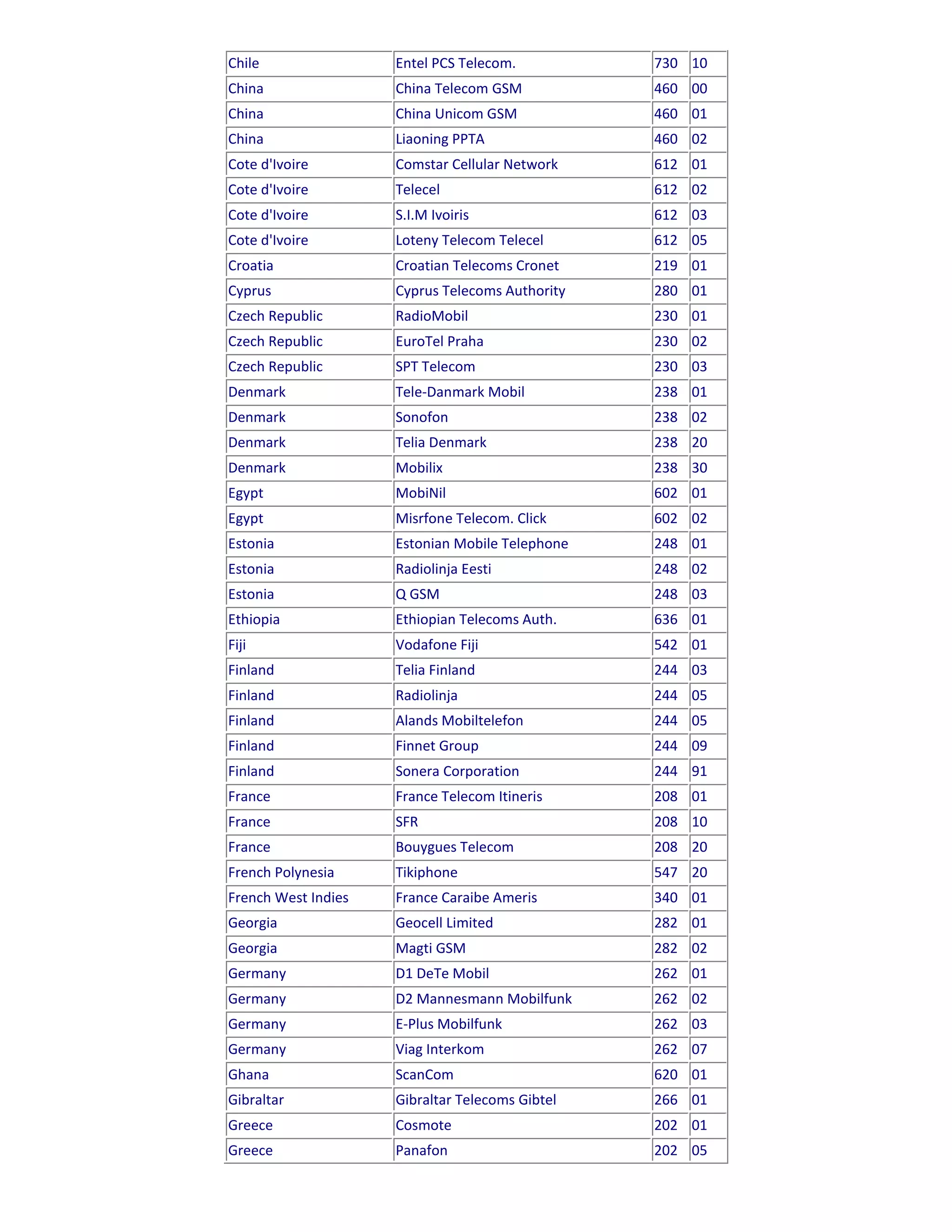 Chile                Entel PCS Telecom.          730 10
China                China Telecom GSM           460 00
China                China Unicom GSM            460 01
China                Liaoning PPTA               460 02
Cote d'Ivoire        Comstar Cellular Network    612 01
Cote d'Ivoire        Telecel                     612 02
Cote d'Ivoire        S.I.M Ivoiris               612 03
Cote d'Ivoire        Loteny Telecom Telecel      612 05
Croatia              Croatian Telecoms Cronet    219 01
Cyprus               Cyprus Telecoms Authority   280 01
Czech Republic       RadioMobil                  230 01
Czech Republic       EuroTel Praha               230 02
Czech Republic       SPT Telecom                 230 03
Denmark              Tele-Danmark Mobil          238 01
Denmark              Sonofon                     238 02
Denmark              Telia Denmark               238 20
Denmark              Mobilix                     238 30
Egypt                MobiNil                     602 01
Egypt                Misrfone Telecom. Click     602 02
Estonia              Estonian Mobile Telephone   248 01
Estonia              Radiolinja Eesti            248 02
Estonia              Q GSM                       248 03
Ethiopia             Ethiopian Telecoms Auth.    636 01
Fiji                 Vodafone Fiji               542 01
Finland              Telia Finland               244 03
Finland              Radiolinja                  244 05
Finland              Alands Mobiltelefon         244 05
Finland              Finnet Group                244 09
Finland              Sonera Corporation          244 91
France               France Telecom Itineris     208 01
France               SFR                         208 10
France               Bouygues Telecom            208 20
French Polynesia     Tikiphone                   547 20
French West Indies   France Caraibe Ameris       340 01
Georgia              Geocell Limited             282 01
Georgia              Magti GSM                   282 02
Germany              D1 DeTe Mobil               262 01
Germany              D2 Mannesmann Mobilfunk     262 02
Germany              E-Plus Mobilfunk            262 03
Germany              Viag Interkom               262 07
Ghana                ScanCom                     620 01
Gibraltar            Gibraltar Telecoms Gibtel   266 01
Greece               Cosmote                     202 01
Greece               Panafon                     202 05
 
