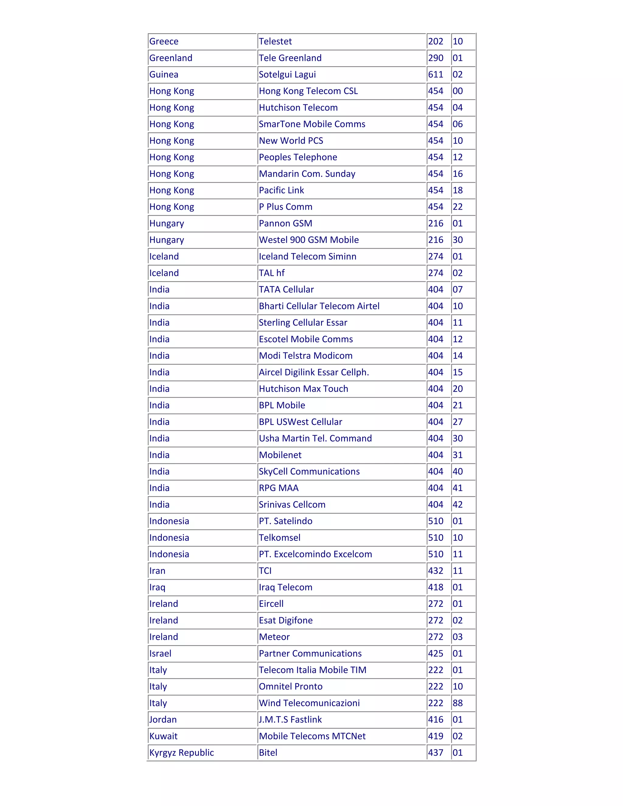 Greece            Telestet                         202 10
Greenland         Tele Greenland                   290 01
Guinea            Sotelgui Lagui                   611 02
Hong Kong         Hong Kong Telecom CSL            454 00
Hong Kong         Hutchison Telecom                454 04
Hong Kong         SmarTone Mobile Comms            454 06
Hong Kong         New World PCS                    454 10
Hong Kong         Peoples Telephone                454 12
Hong Kong         Mandarin Com. Sunday             454 16
Hong Kong         Pacific Link                     454 18
Hong Kong         P Plus Comm                      454 22
Hungary           Pannon GSM                       216 01
Hungary           Westel 900 GSM Mobile            216 30
Iceland           Iceland Telecom Siminn           274 01
Iceland           TAL hf                           274 02
India             TATA Cellular                    404 07
India             Bharti Cellular Telecom Airtel   404 10
India             Sterling Cellular Essar          404 11
India             Escotel Mobile Comms             404 12
India             Modi Telstra Modicom             404 14
India             Aircel Digilink Essar Cellph.    404 15
India             Hutchison Max Touch              404 20
India             BPL Mobile                       404 21
India             BPL USWest Cellular              404 27
India             Usha Martin Tel. Command         404 30
India             Mobilenet                        404 31
India             SkyCell Communications           404 40
India             RPG MAA                          404 41
India             Srinivas Cellcom                 404 42
Indonesia         PT. Satelindo                    510 01
Indonesia         Telkomsel                        510 10
Indonesia         PT. Excelcomindo Excelcom        510 11
Iran              TCI                              432 11
Iraq              Iraq Telecom                     418 01
Ireland           Eircell                          272 01
Ireland           Esat Digifone                    272 02
Ireland           Meteor                           272 03
Israel            Partner Communications           425 01
Italy             Telecom Italia Mobile TIM        222 01
Italy             Omnitel Pronto                   222 10
Italy             Wind Telecomunicazioni           222 88
Jordan            J.M.T.S Fastlink                 416 01
Kuwait            Mobile Telecoms MTCNet           419 02
Kyrgyz Republic   Bitel                            437 01
 